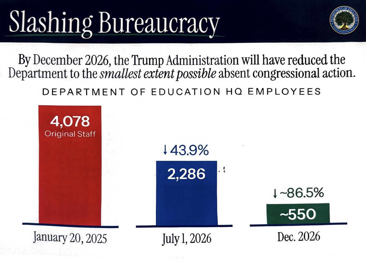 President Donald J. Trump shared a graphic detailing his administration's plan to reduce the Department of Education's staff at Washington D.C.