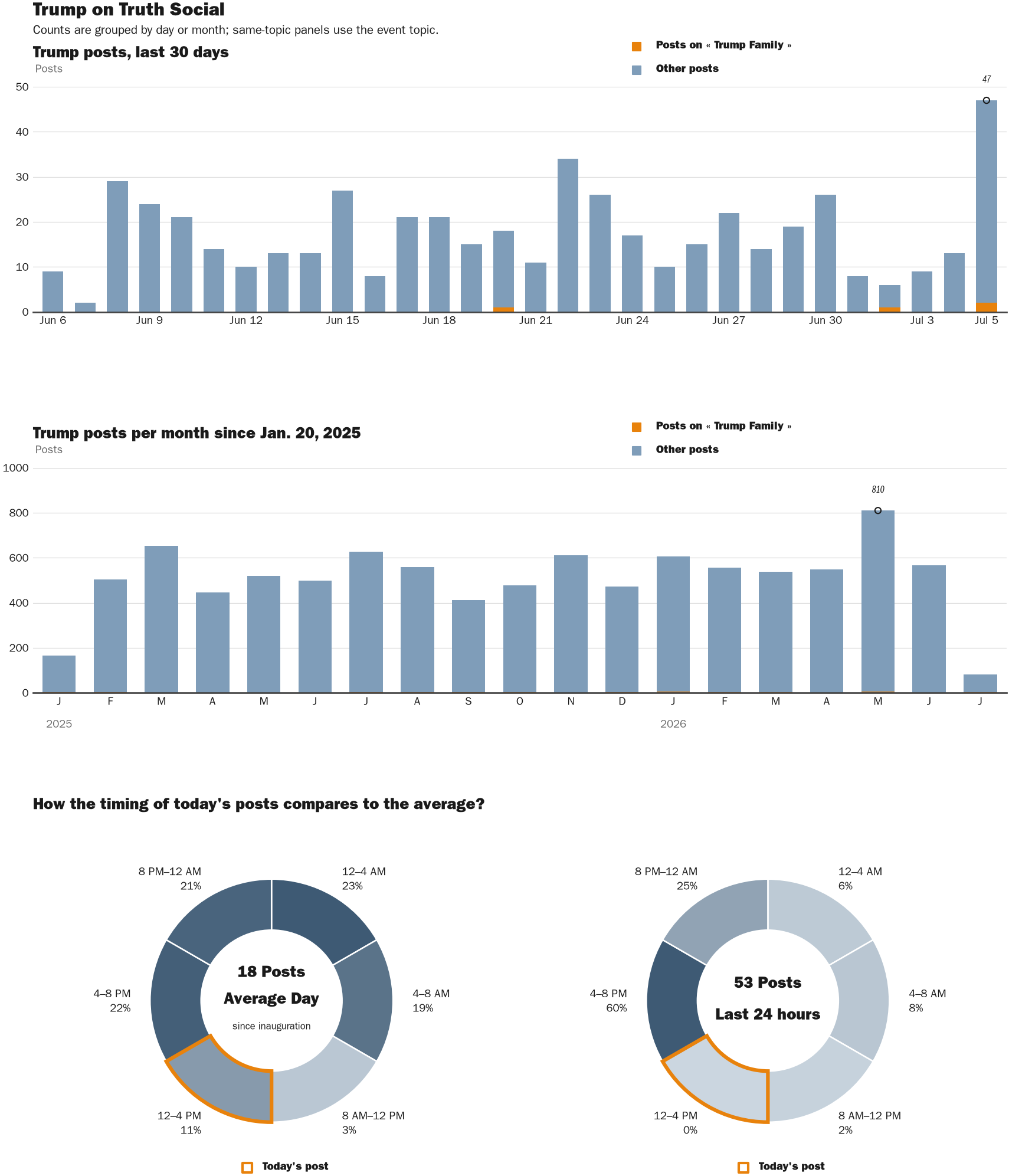 Source: Zenger real-time database of all Truth Social posts.
Note: Chart generated on July 5, 2026 at 3:38 PM EST
