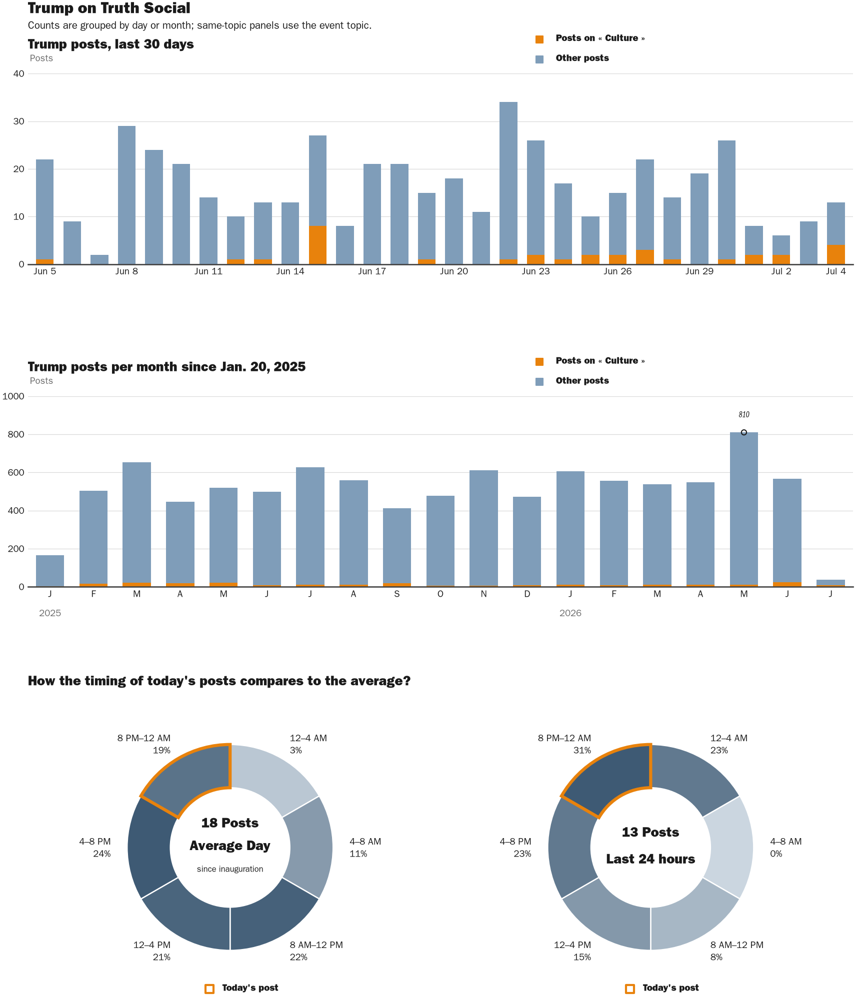 Source: Zenger real-time database of all Truth Social posts.
Note: Chart generated on July 4, 2026 at 11:42 PM EST