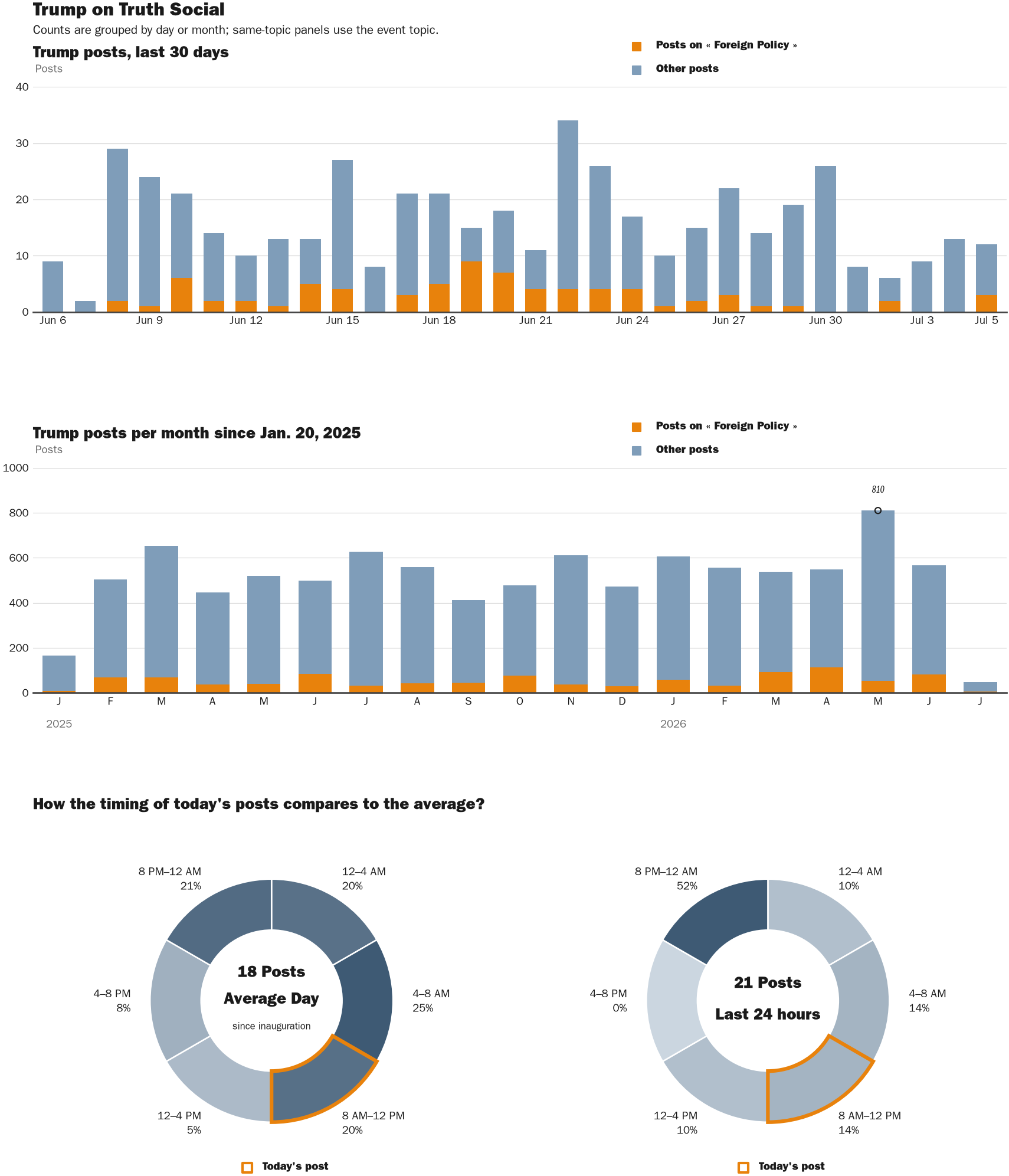 Source: Zenger real-time database of all Truth Social posts.
Note: Chart generated on July 5, 2026 at 10:40 AM EST