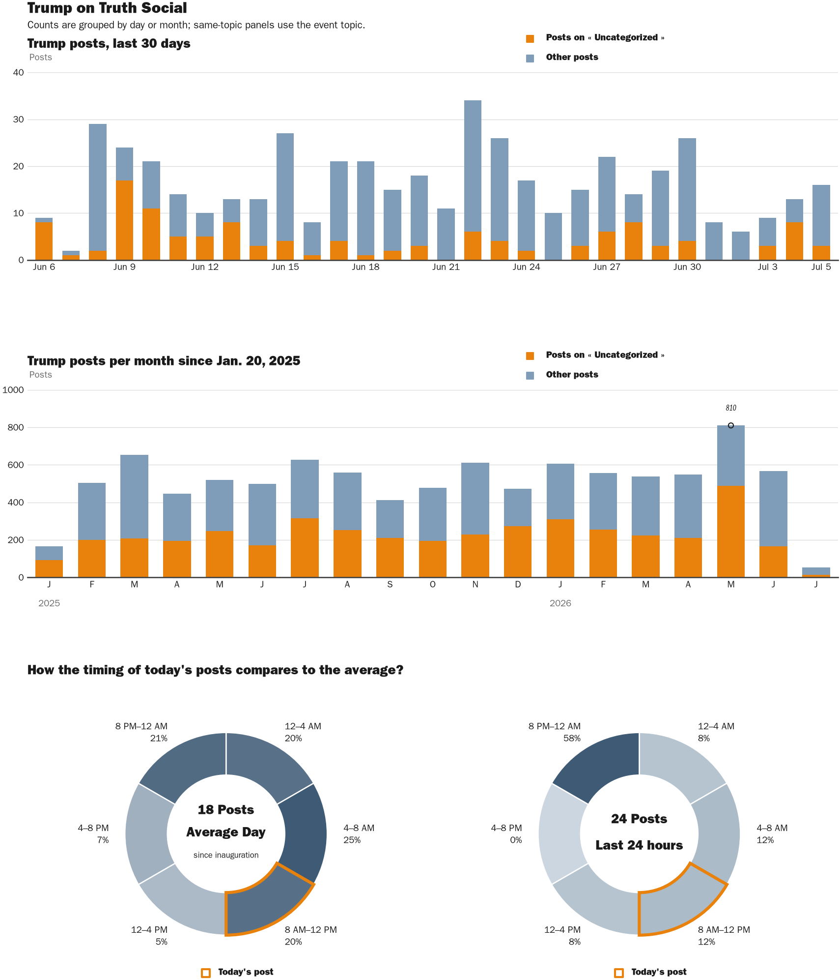 Source: Zenger real-time database of all Truth Social posts.
Note: Chart generated on July 5, 2026 at 10:47 AM EST