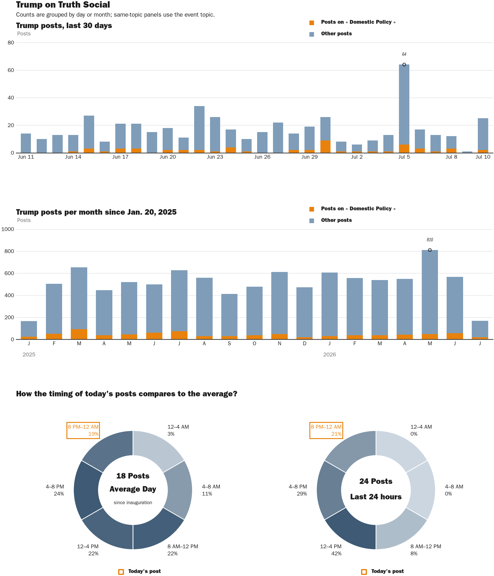 Source: Zenger real-time database of all Truth Social posts.
Note: Chart generated on July 10, 2026 at 11:09 PM EST