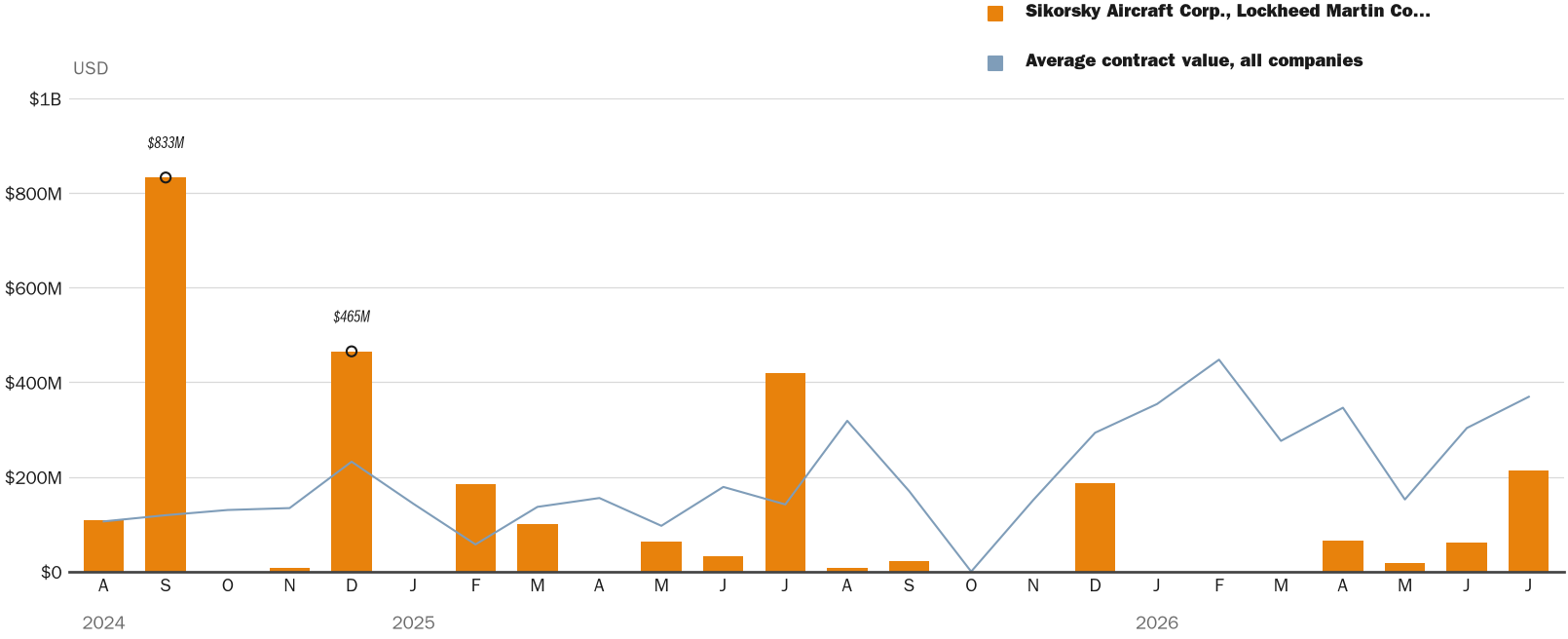 NewsFindr Chart Maker