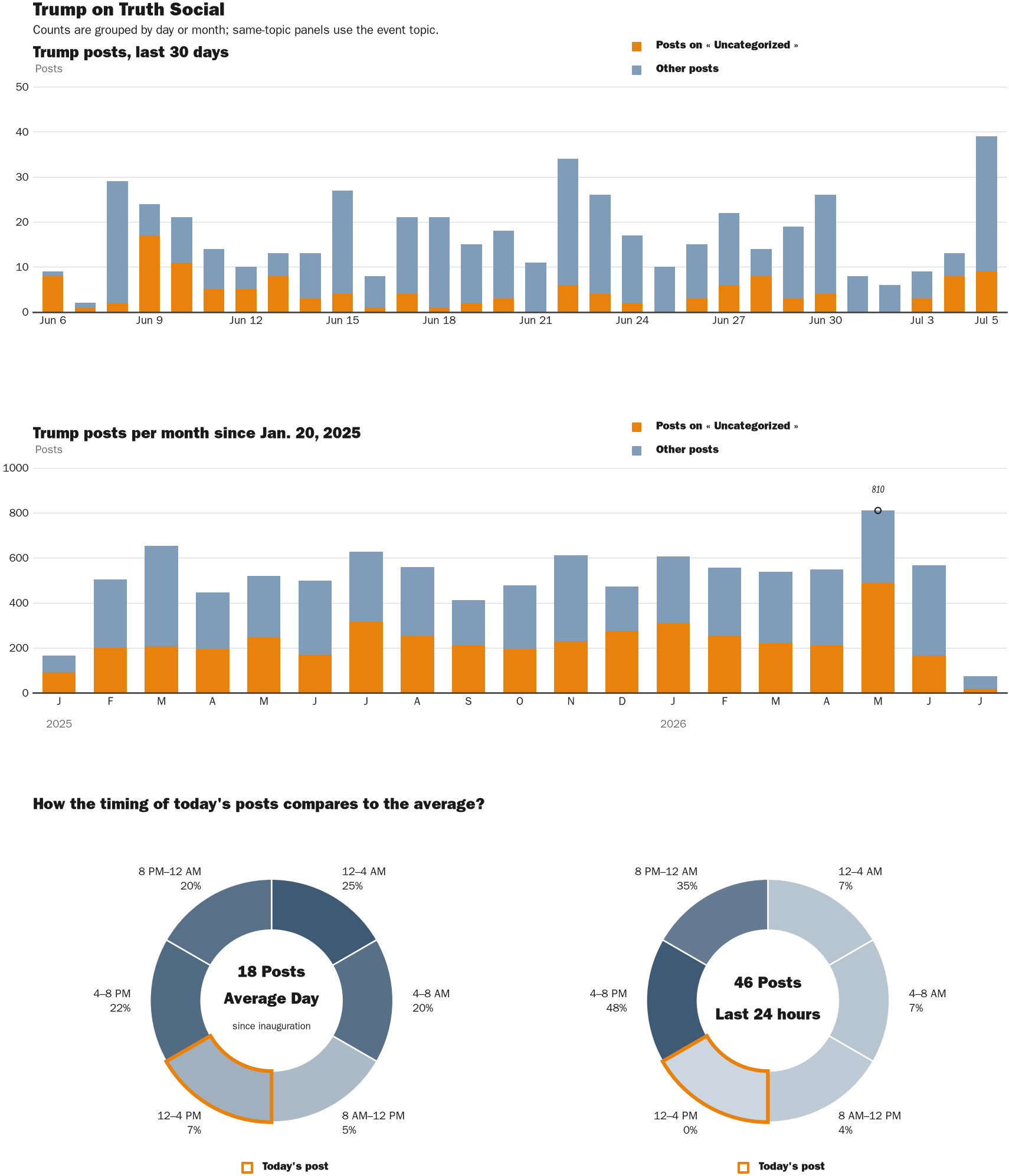 Source: Zenger real-time database of all Truth Social posts.
Note: Chart generated on July 5, 2026 at 2:34 PM EST