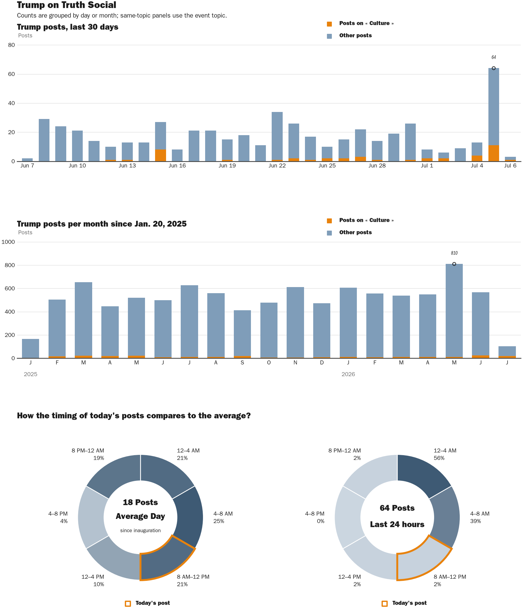 Source: Zenger real-time database of all Truth Social posts.
Note: Chart generated on July 6, 2026 at 9:53 AM EST
