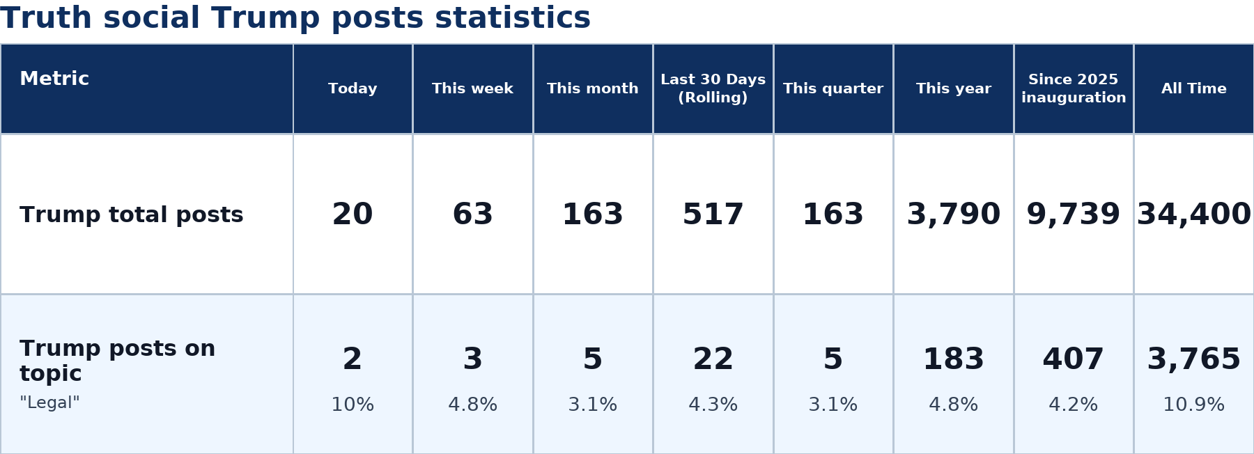 Source: Zenger analysis real-time database of all Truth Social posts
Note: Table generated on July 10, 2026 at 9:22 PM EST