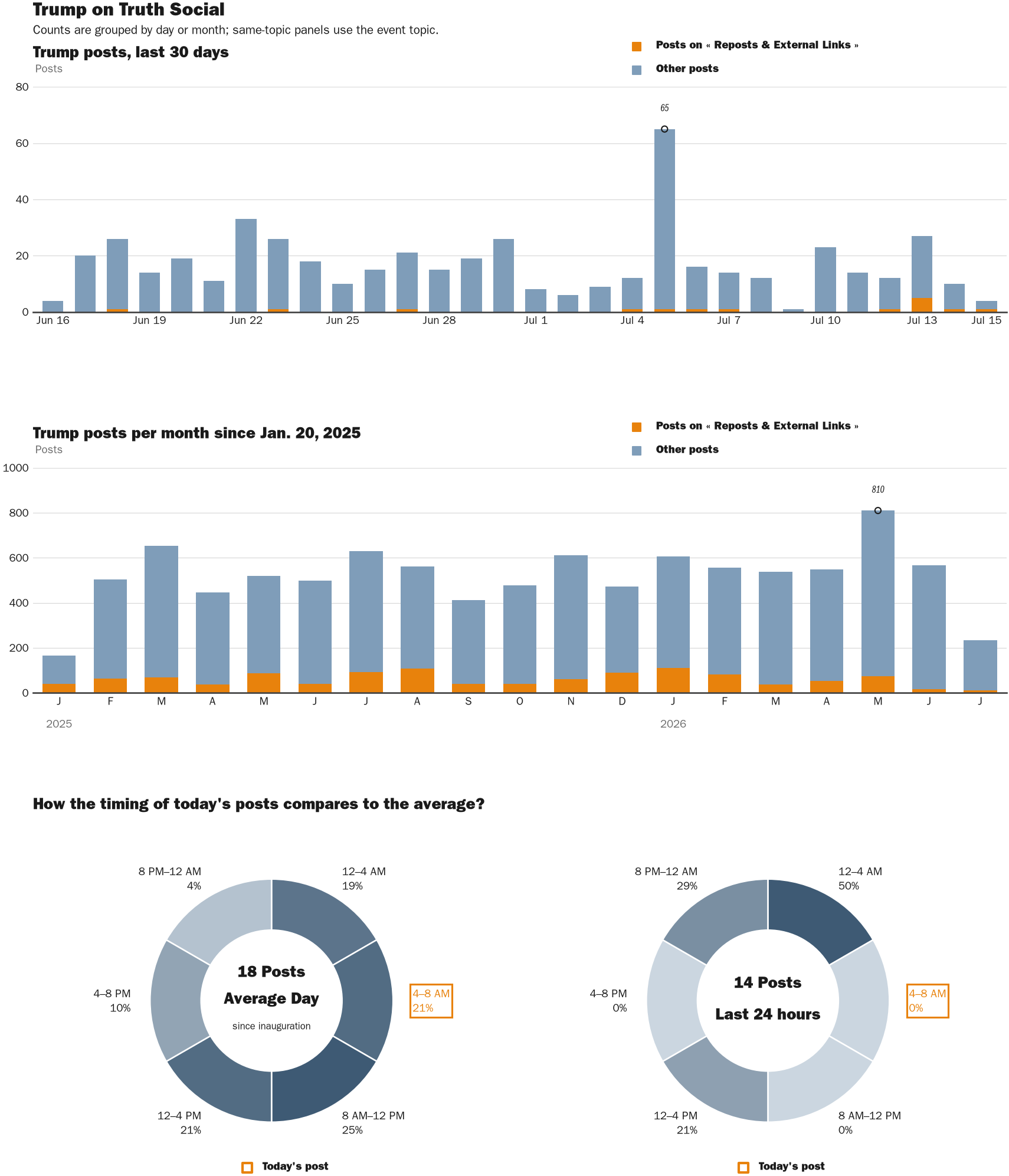 Source: Zenger real-time database of all Truth Social posts.
Note: Chart generated on July 15, 2026 at 6:57 AM ET