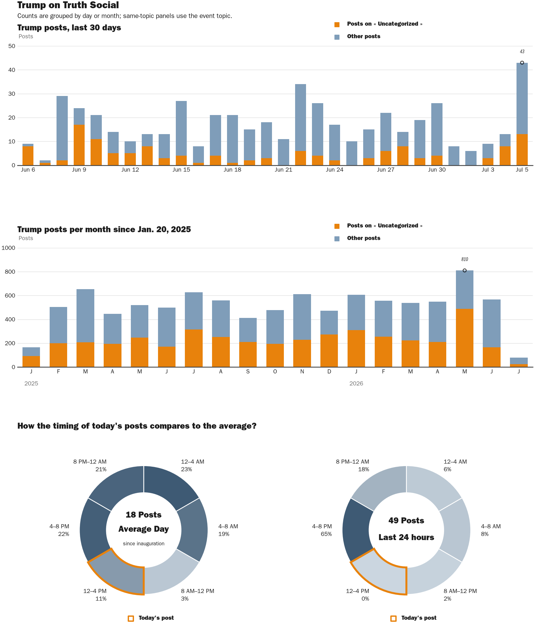 Source: Zenger real-time database of all Truth Social posts.
Note: Chart generated on July 5, 2026 at 3:21 PM EST