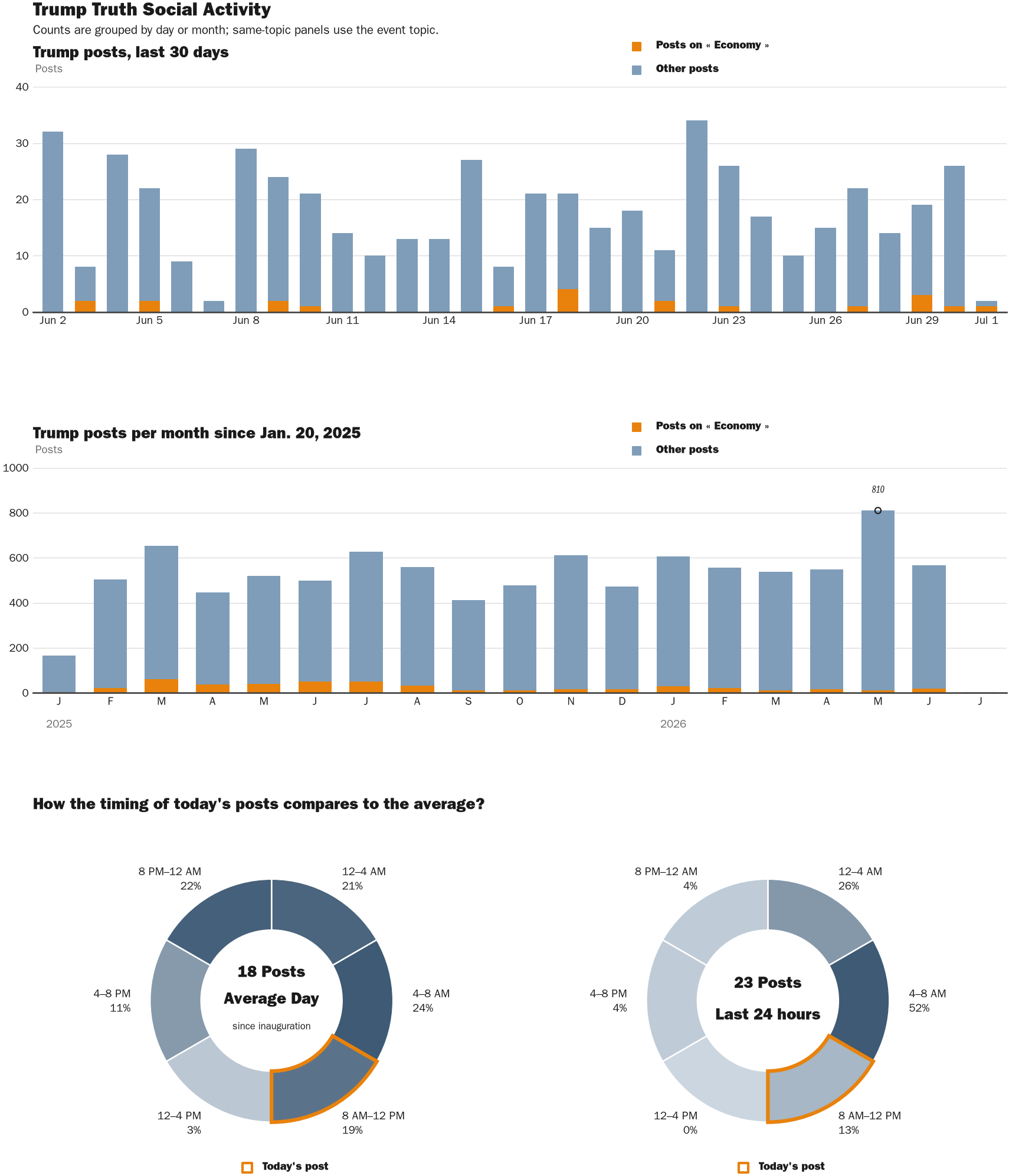 Source: Zenger real-time database of all Truth Social posts.
Note: Chart generated on July 1, 2026 at 11:25 AM EST