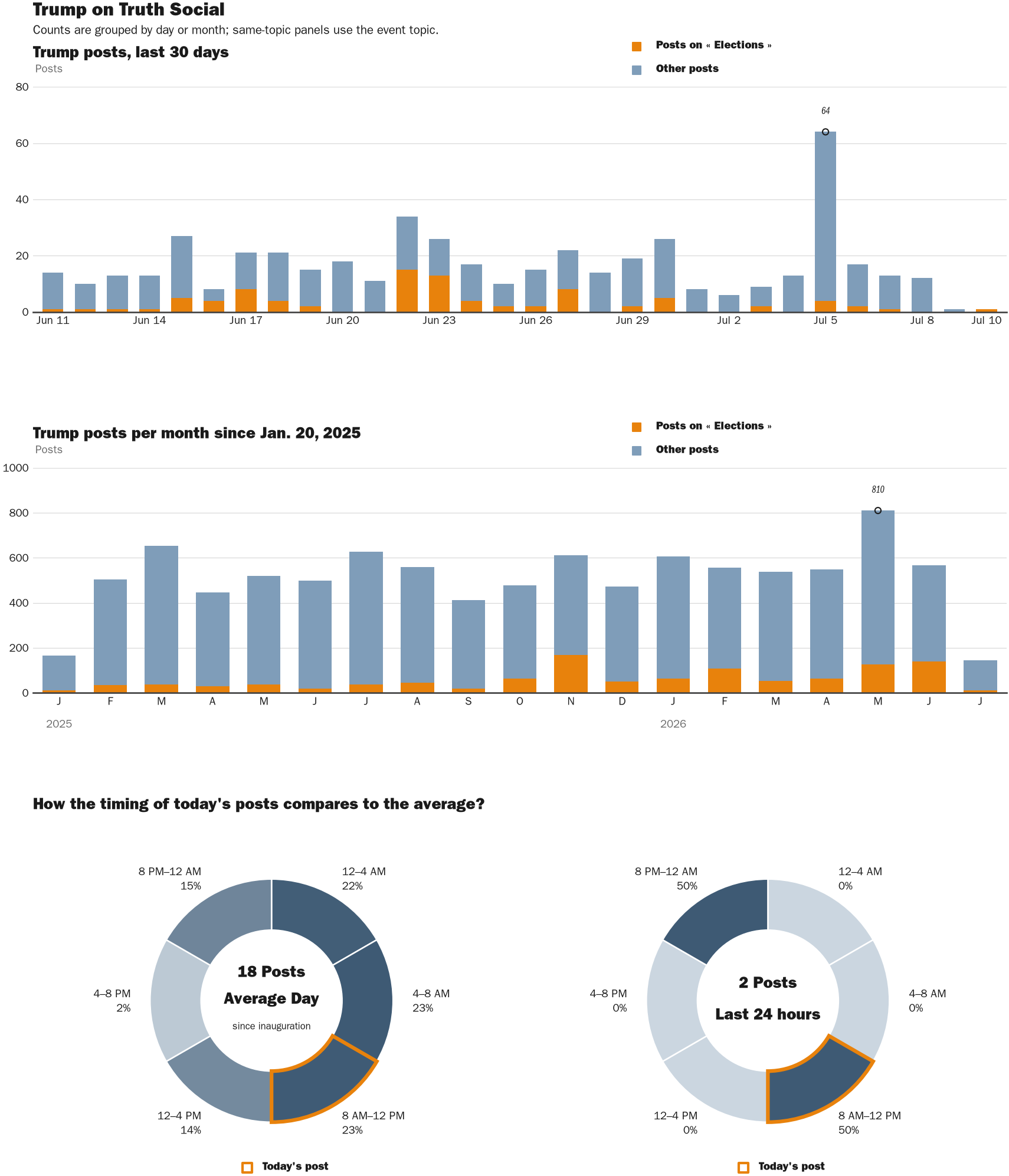 Source: Zenger real-time database of all Truth Social posts.
Note: Chart generated on July 10, 2026 at 8:27 AM EST