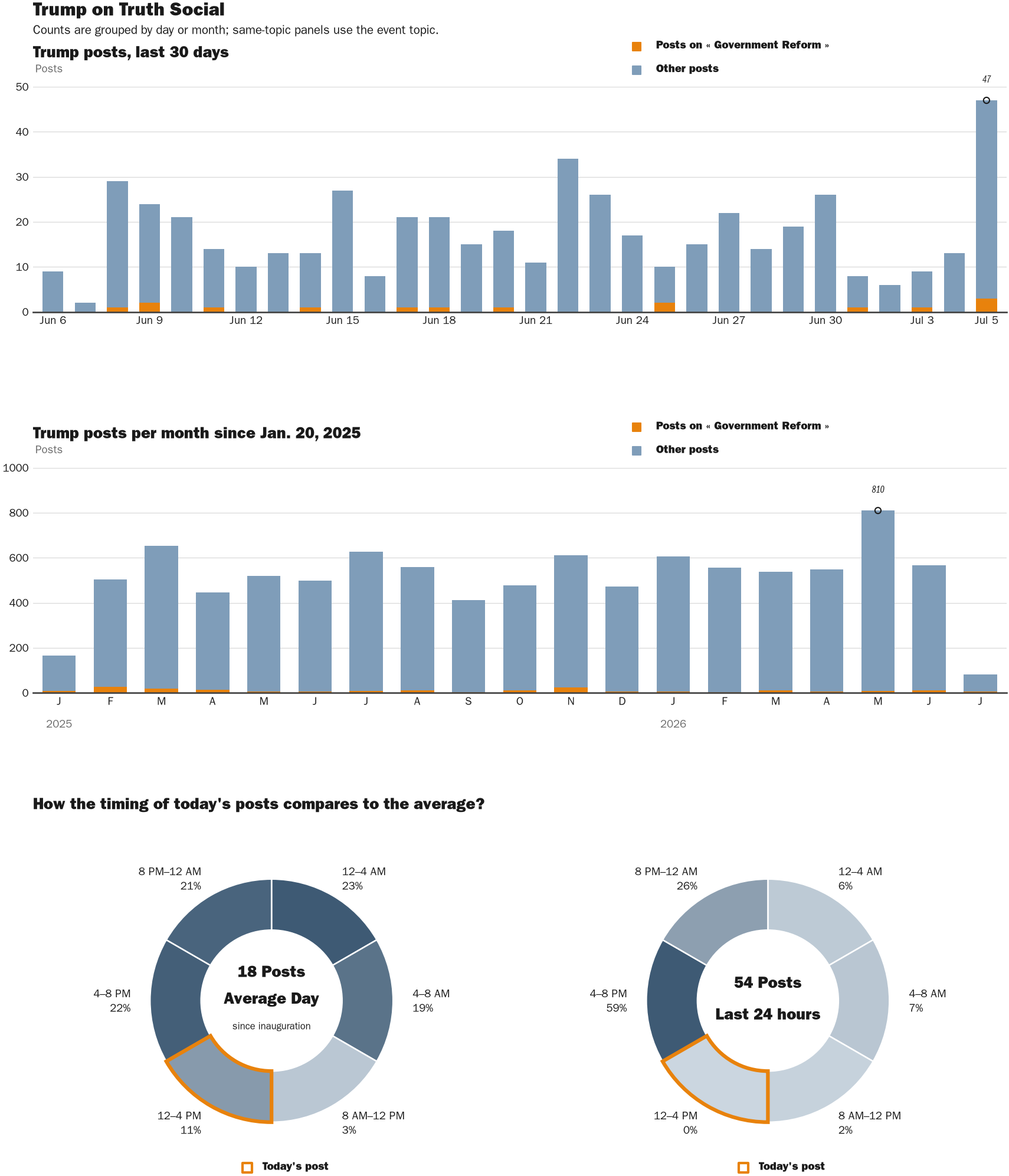 Source: Zenger real-time database of all Truth Social posts.
Note: Chart generated on July 5, 2026 at 3:38 PM EST