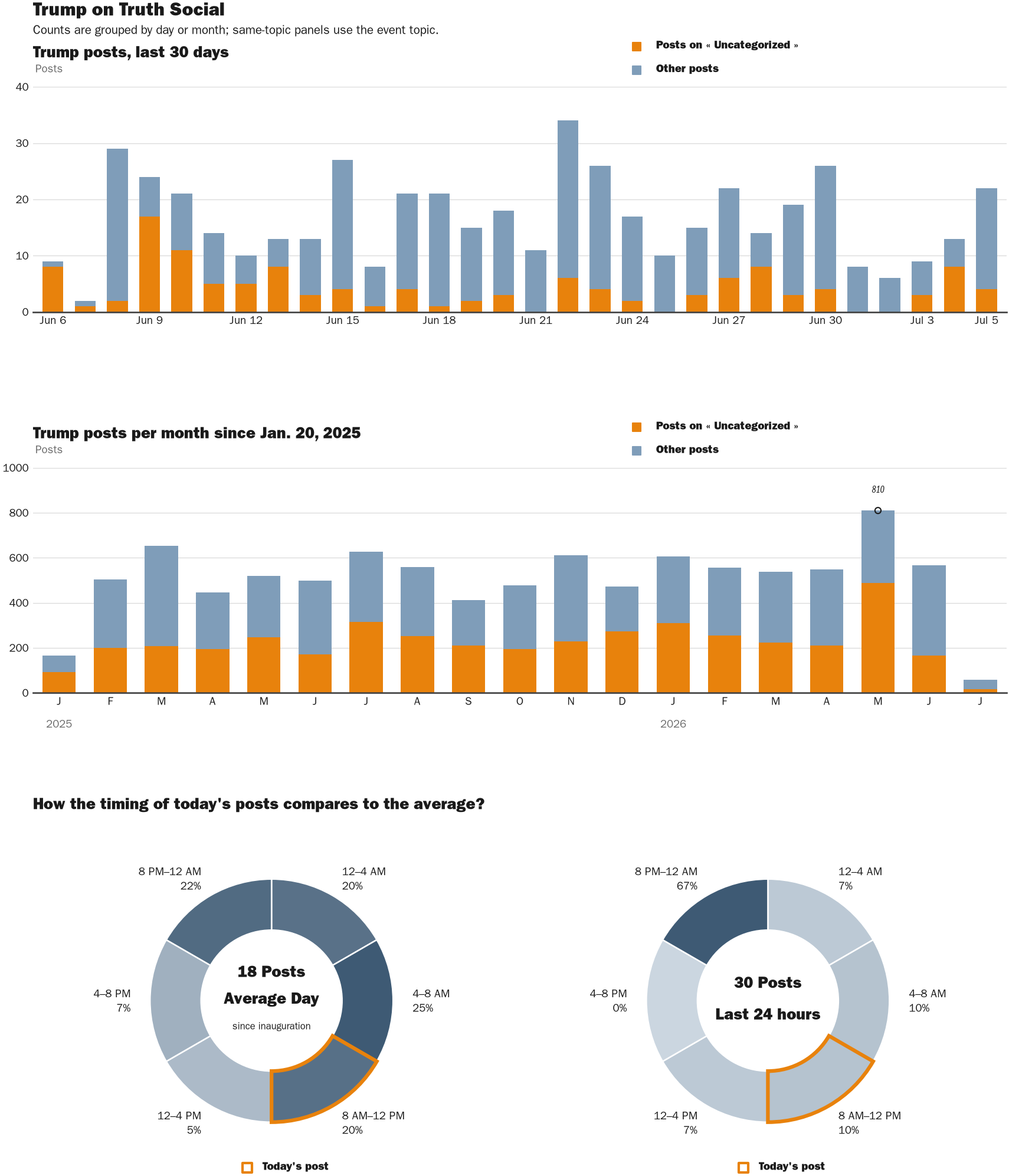 Source: Zenger real-time database of all Truth Social posts.
Note: Chart generated on July 5, 2026 at 11:08 AM EST