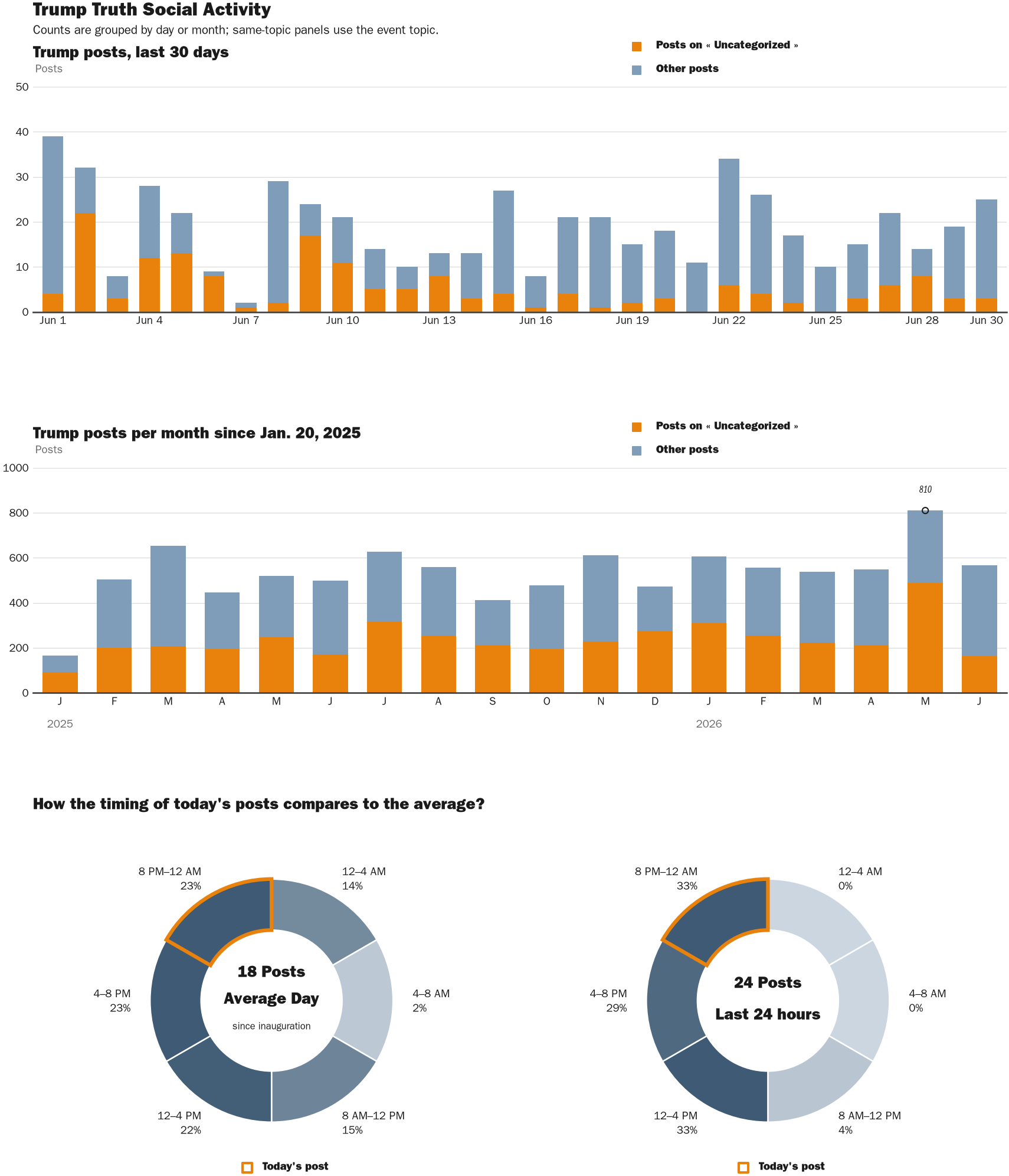 Source: Zenger real-time database of all Truth Social posts.
Note: Chart generated on June 30, 2026 at 8:38 PM EST