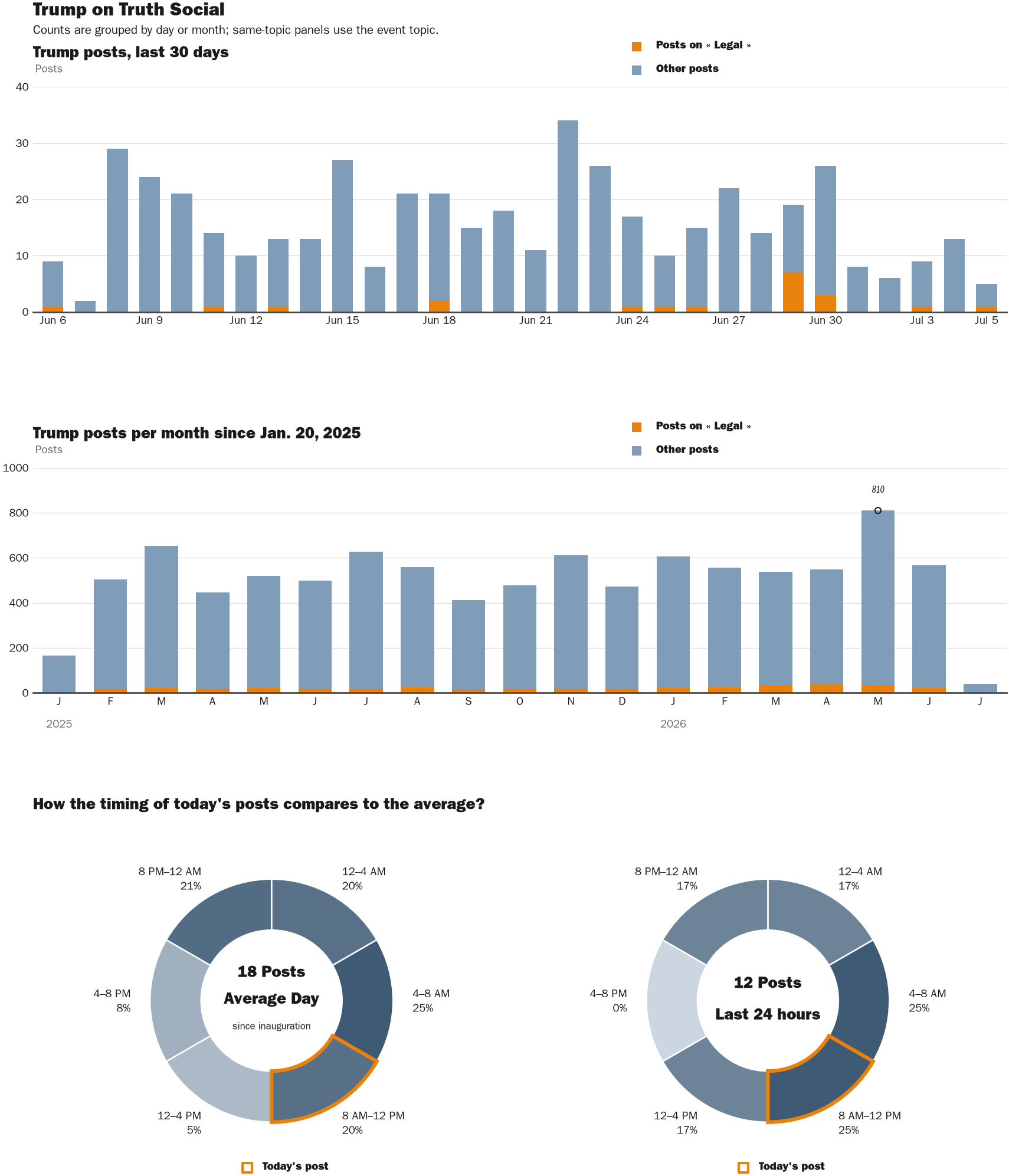 Source: Zenger real-time database of all Truth Social posts.
Note: Chart generated on July 5, 2026 at 10:25 AM EST