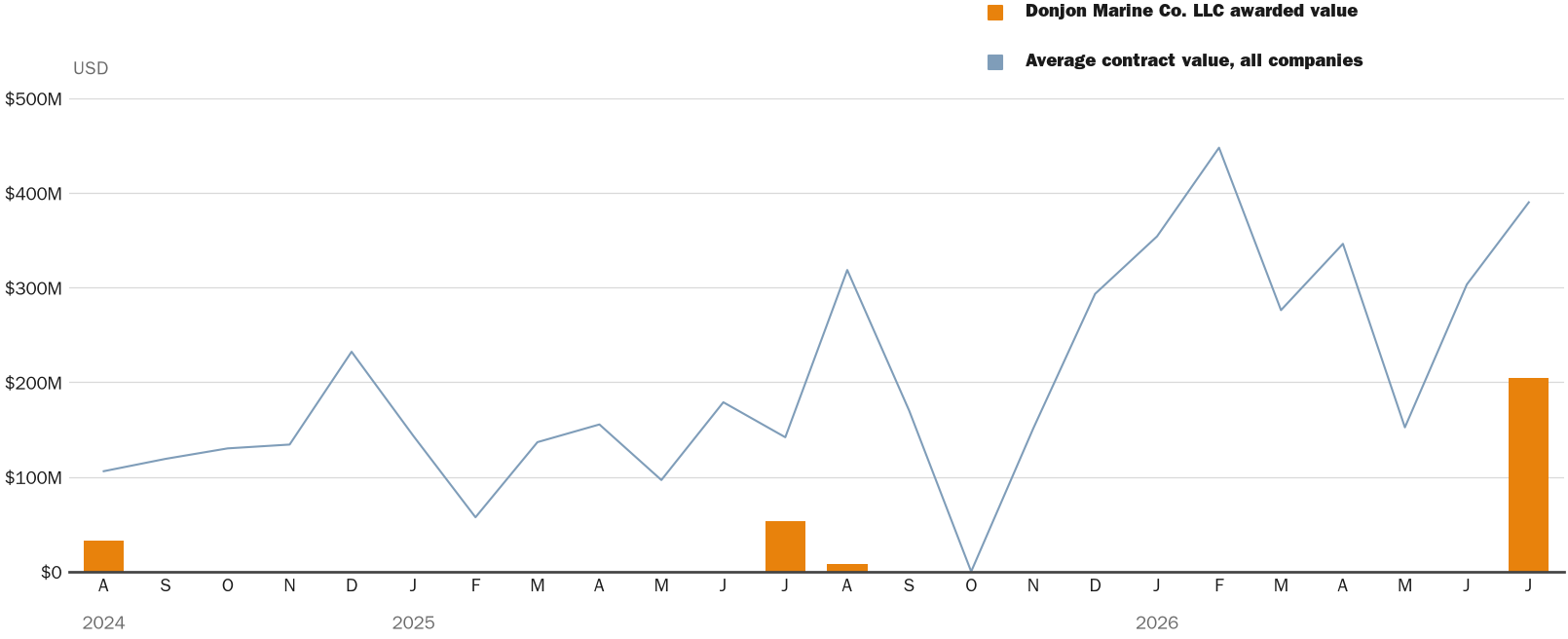 NewsFindr Chart Maker
