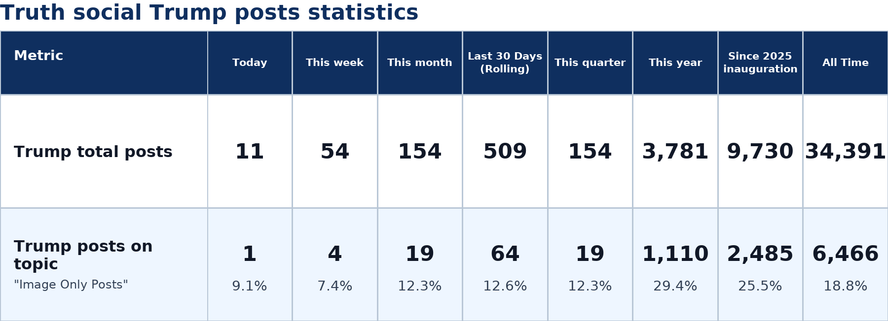 Source: Zenger analysis real-time database of all Truth Social posts
Note: Table generated on July 10, 2026 at 3:37 PM EST