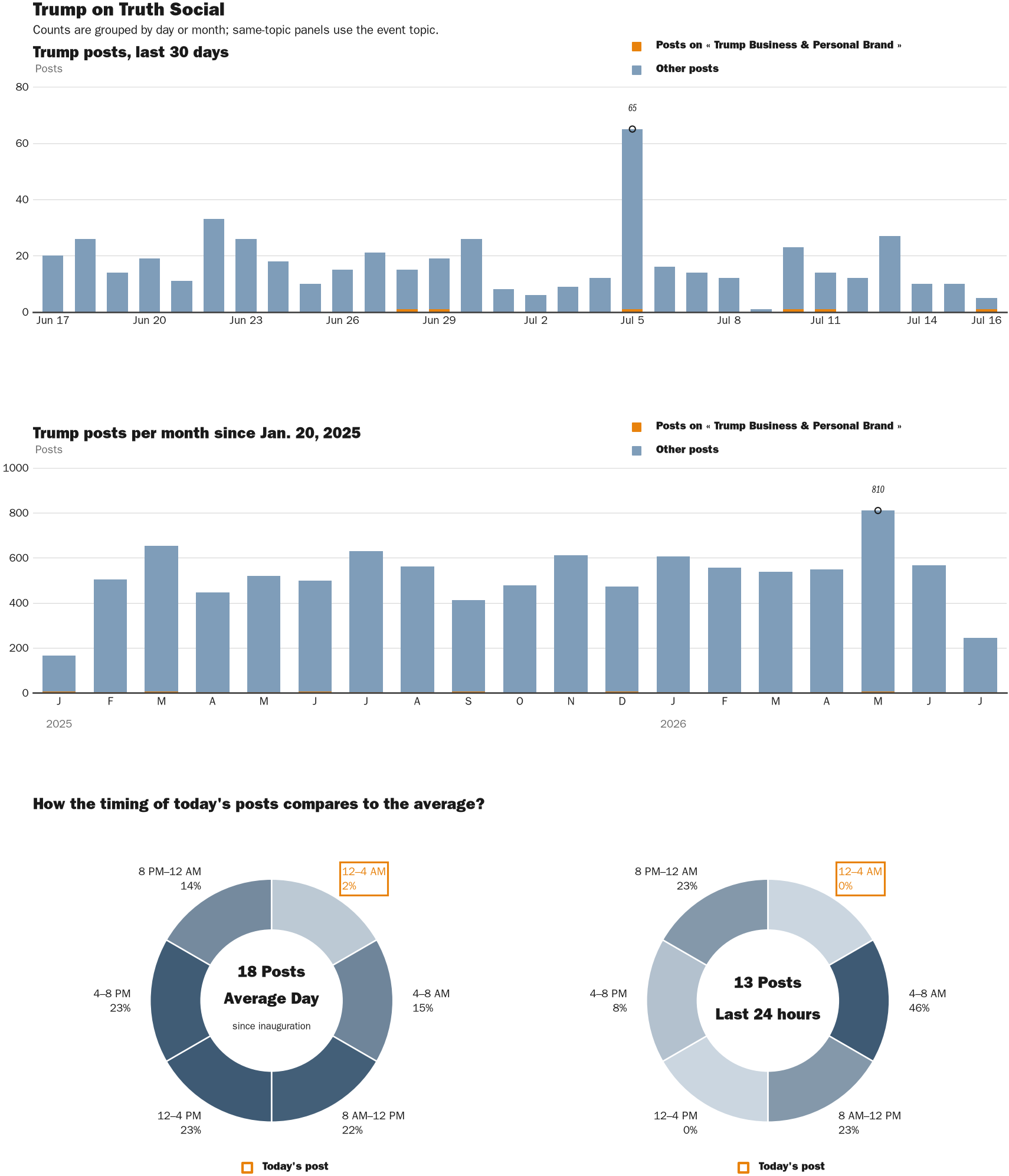 Source: Zenger real-time database of all Truth Social posts.
Note: Chart generated on July 16, 2026 at 1:10 AM ET