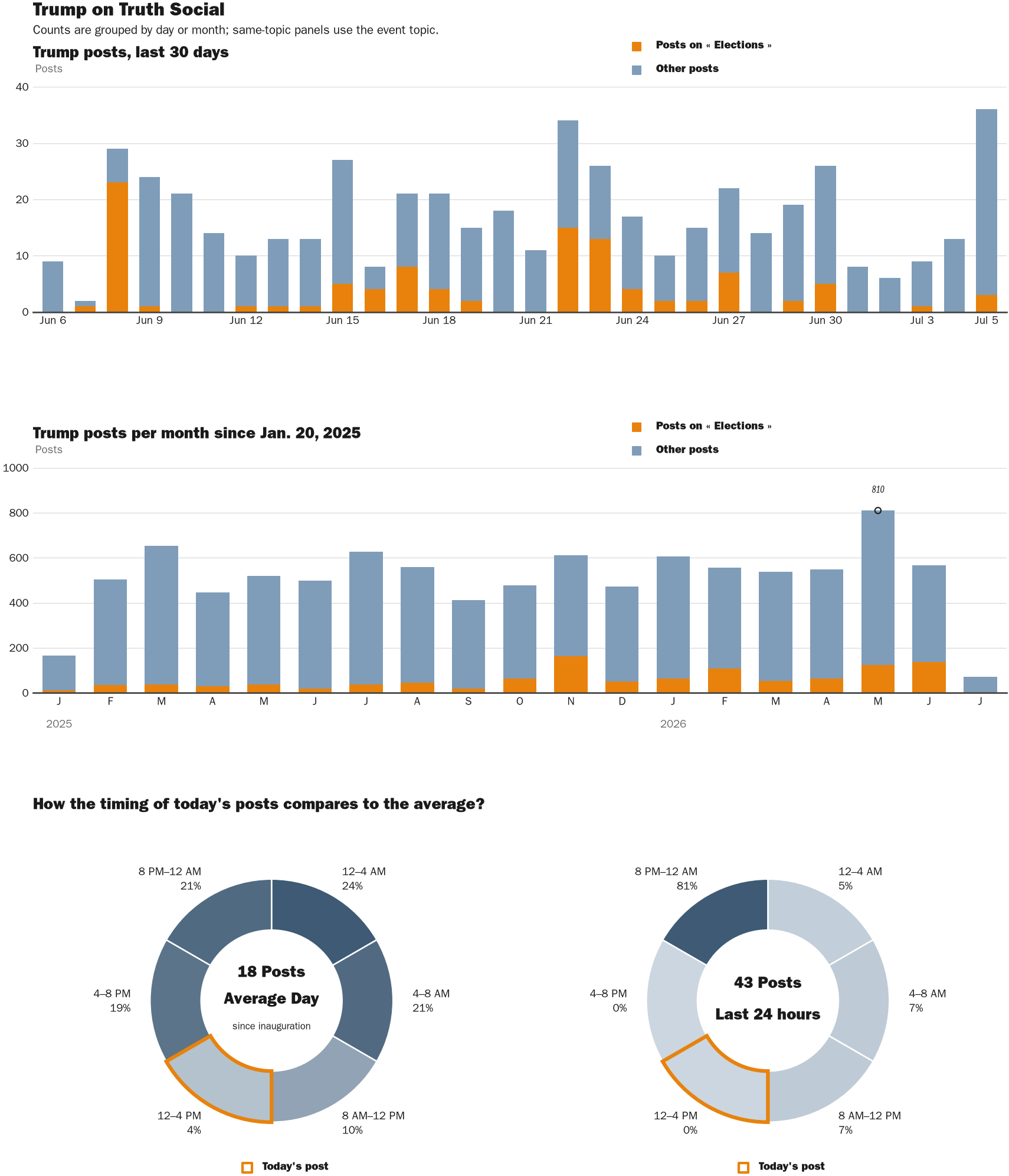Source: Zenger real-time database of all Truth Social posts.
Note: Chart generated on July 5, 2026 at 1:32 PM EST