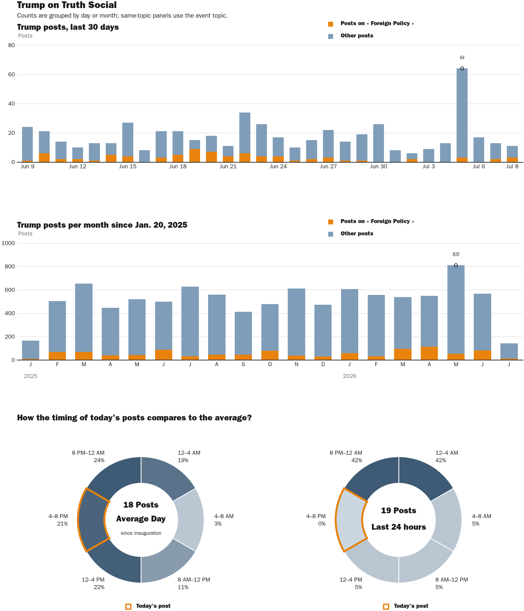 Source: Zenger real-time database of all Truth Social posts.
Note: Chart generated on July 8, 2026 at 7:23 PM EST