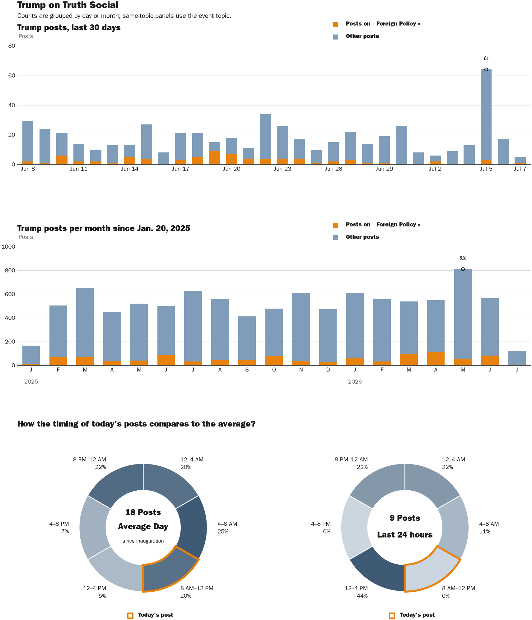Source: Zenger real-time database of all Truth Social posts.
Note: Chart generated on July 7, 2026 at 10:55 AM EST