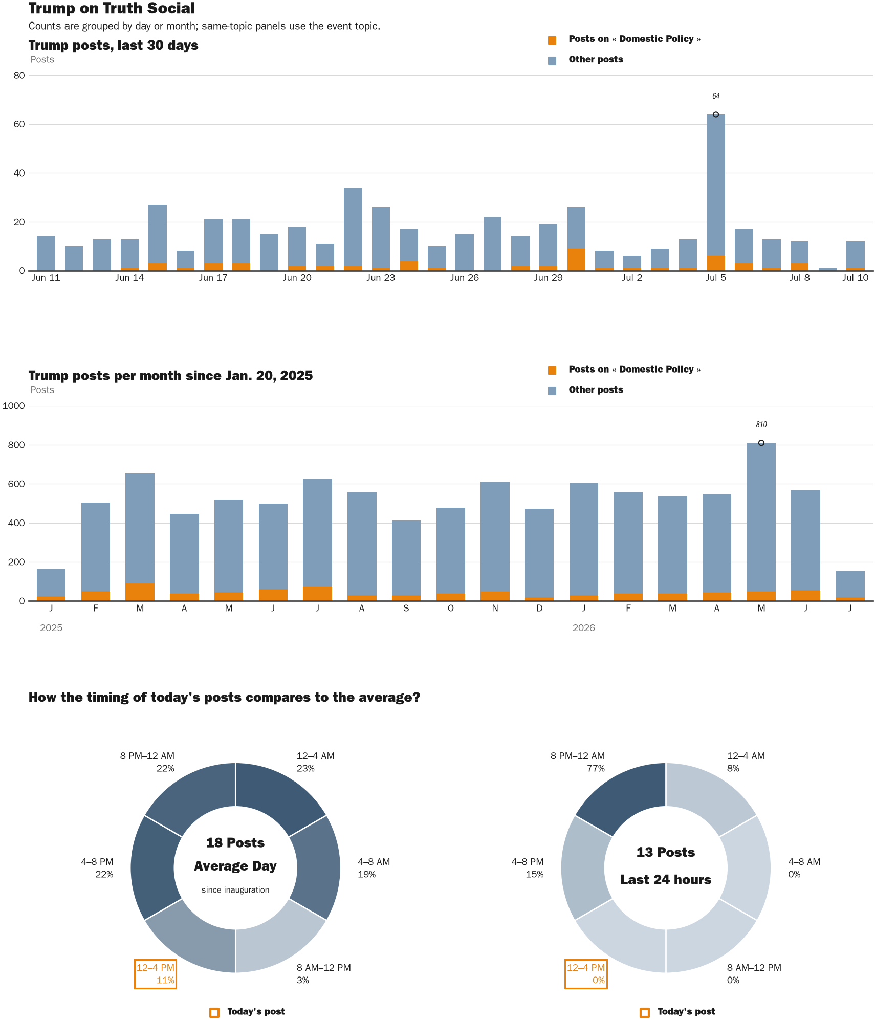 Source: Zenger real-time database of all Truth Social posts.
Note: Chart generated on July 10, 2026 at 3:44 PM EST