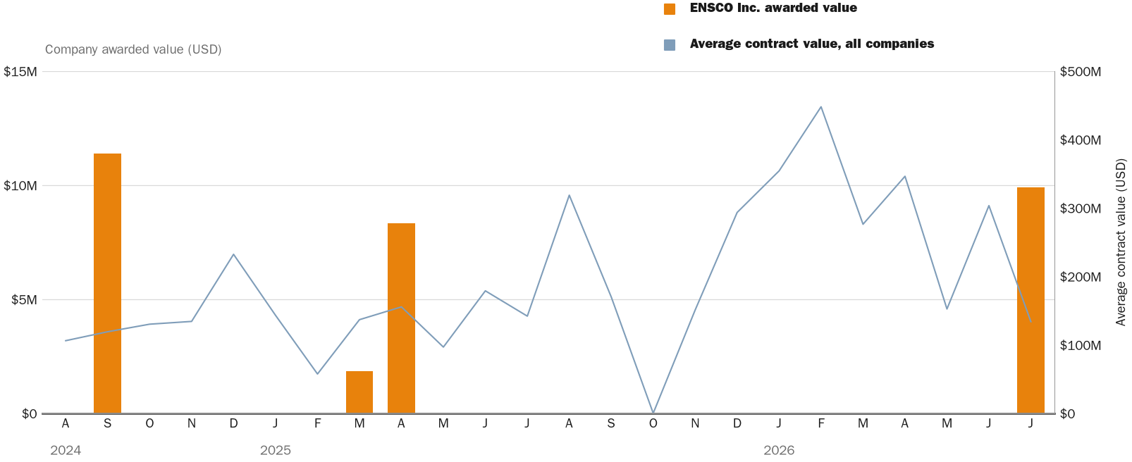 Source: NewsFindr Chart Maker
Note: Chart generated by NewsFindr for ENSCO Inc. on July 10, 2026 at 4:12 PM EST
