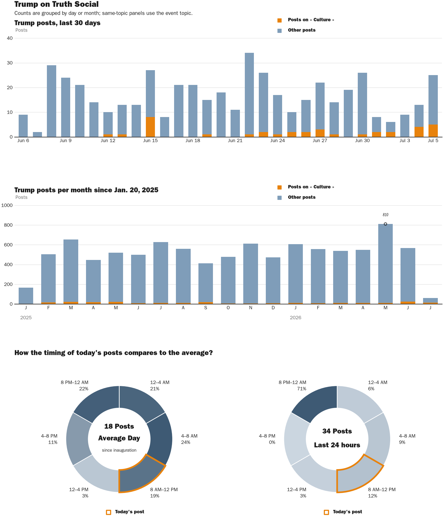 Source: Zenger real-time database of all Truth Social posts.
Note: Chart generated on July 5, 2026 at 11:18 AM EST
