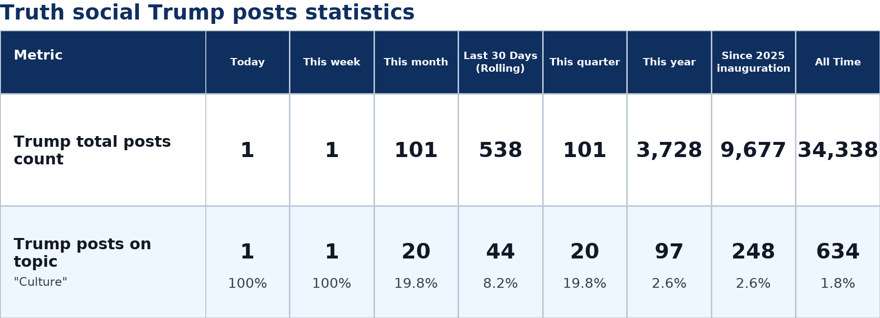 Source: Zenger analysis real-time database of all Truth Social posts
Note: Table generated on July 6, 2026 at 9:53 AM EST