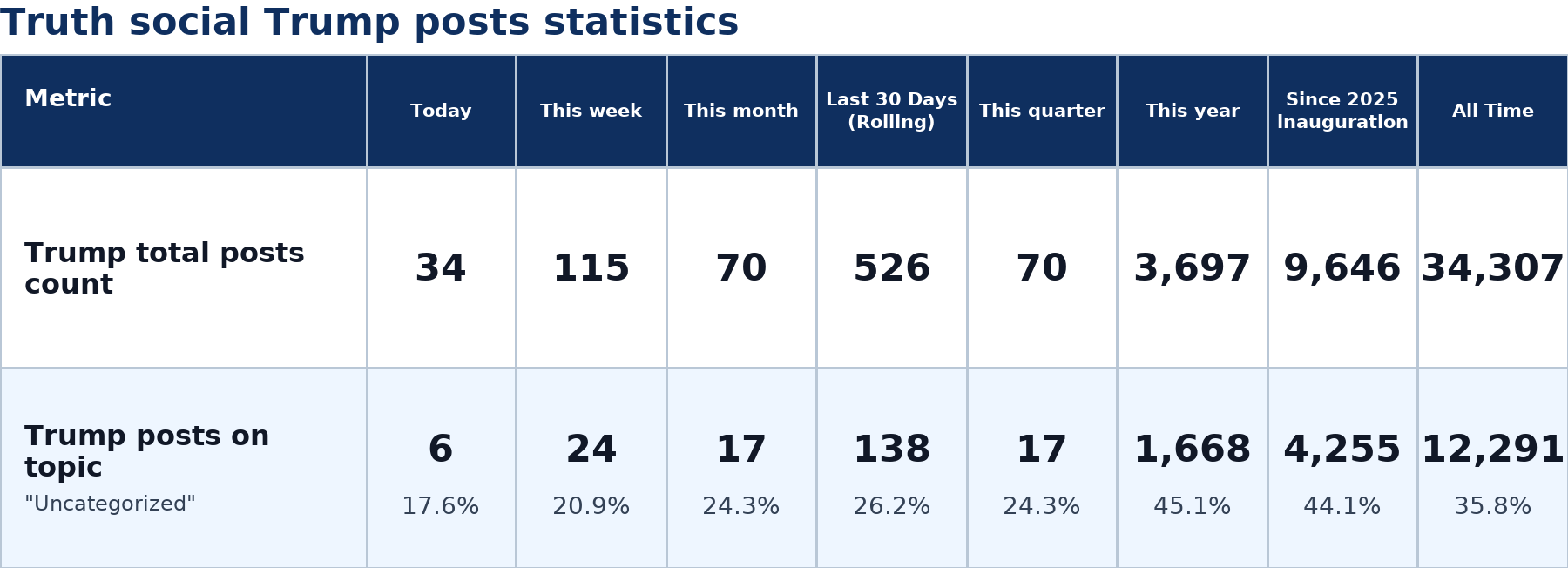 Source: Zenger analysis real-time database of all Truth Social posts
Note: Table generated on July 5, 2026 at 12:26 PM EST