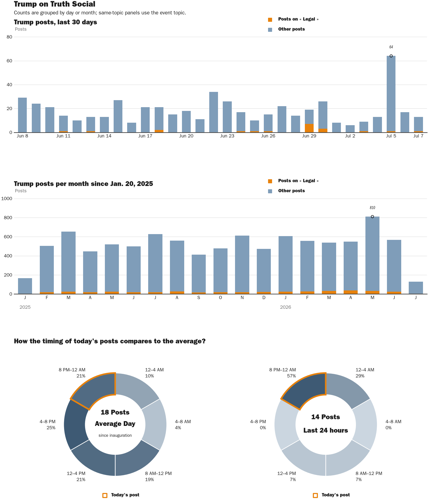 Source: Zenger real-time database of all Truth Social posts.
Note: Chart generated on July 7, 2026 at 9:54 PM EST