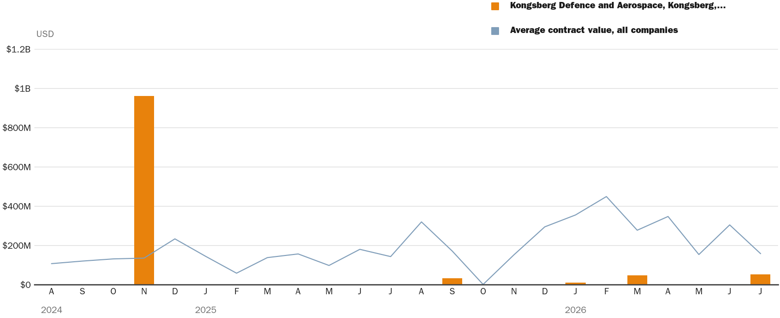 Source: NewsFindr Chart Maker
Note: Chart generated by NewsFindr for Kongsberg Defence and Aerospace, Kongsberg, Norway on July 9, 2026 at 4:21 PM EST