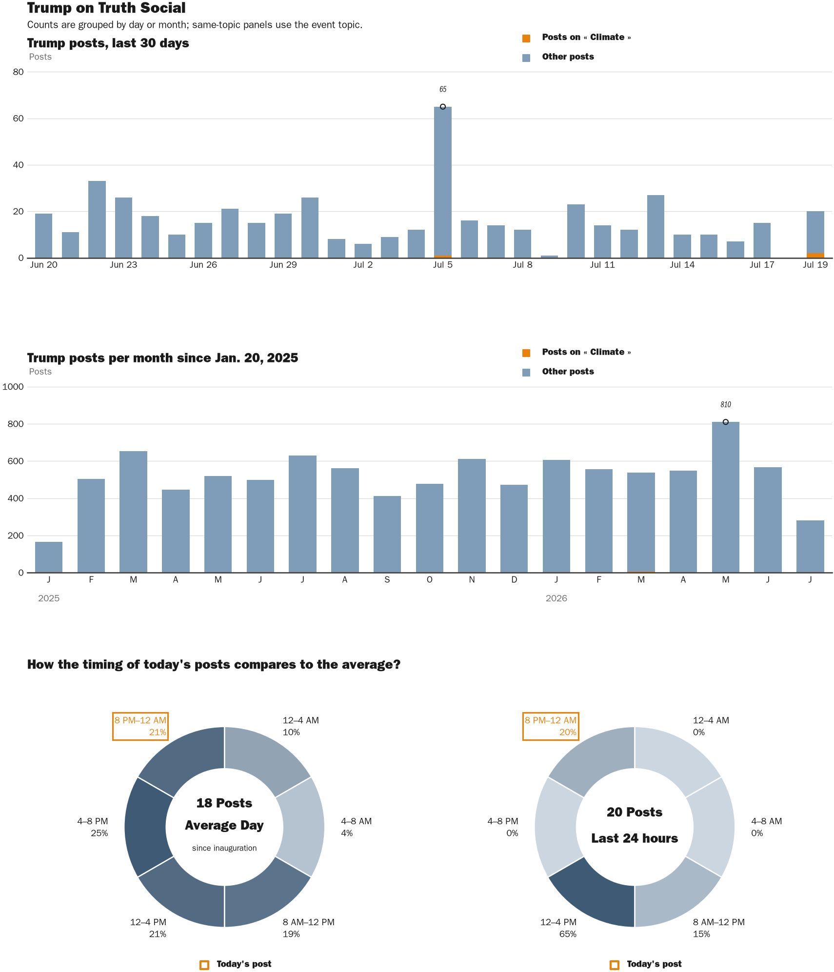 NewsFindr Chart Maker