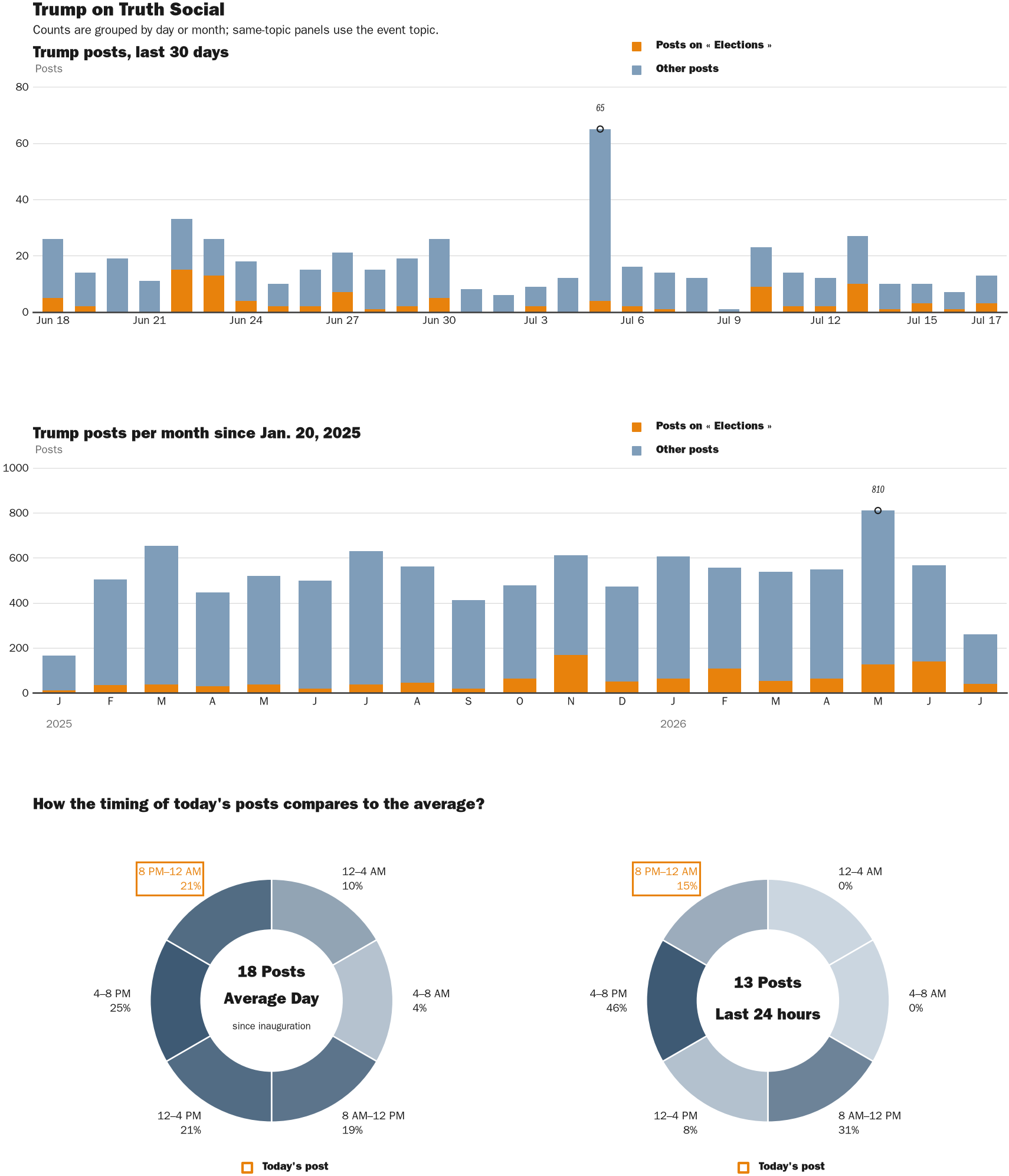 NewsFindr Chart Maker