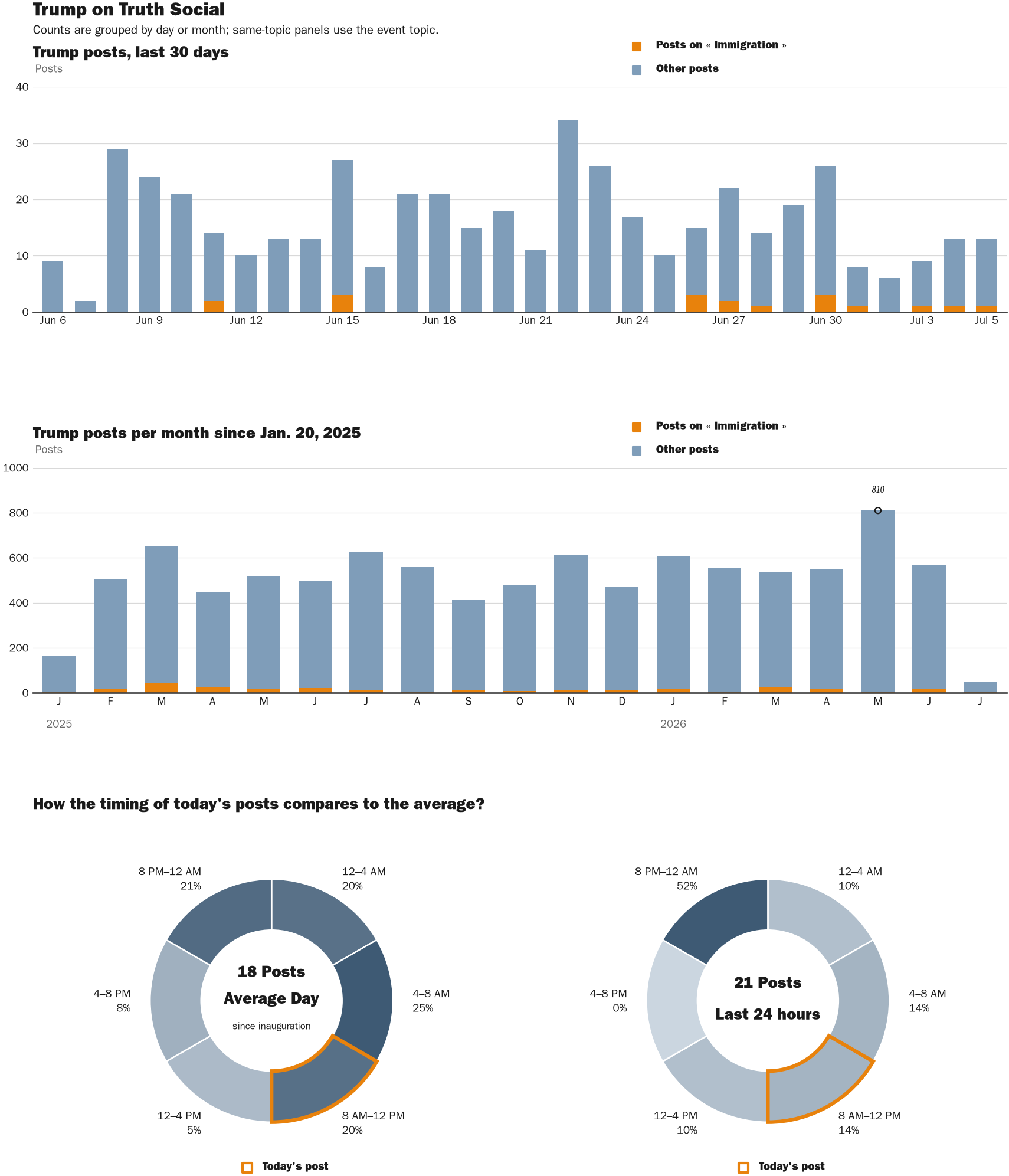 Source: Zenger real-time database of all Truth Social posts.
Note: Chart generated on July 5, 2026 at 10:40 AM EST