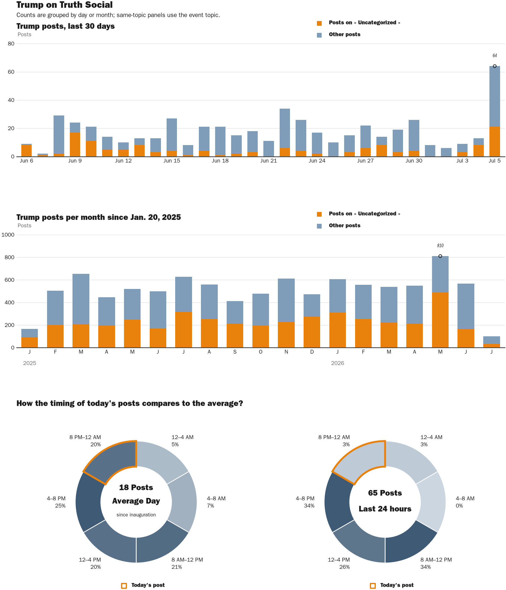 Source: Zenger real-time database of all Truth Social posts.
Note: Chart generated on July 5, 2026 at 10:13 PM EST
