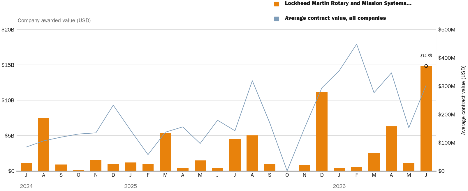 Source: NewsFindr Chart Maker
Note: Chart generated by NewsFindr for Lockheed Martin Rotary and Mission Systems on July 6, 2026 at 4:18 PM EST