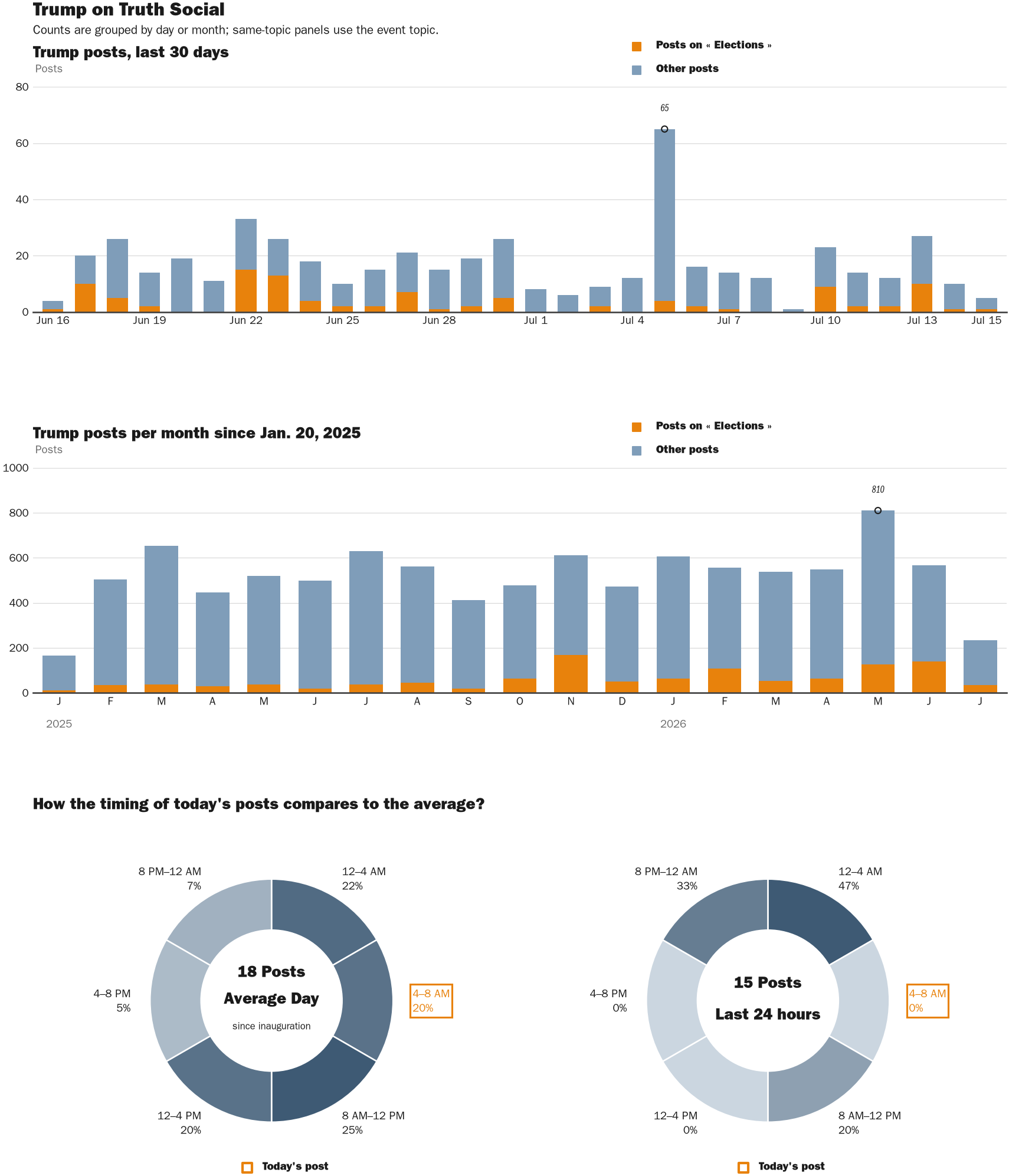 Source: Zenger real-time database of all Truth Social posts.
Note: Chart generated on July 15, 2026 at 7:34 AM ET