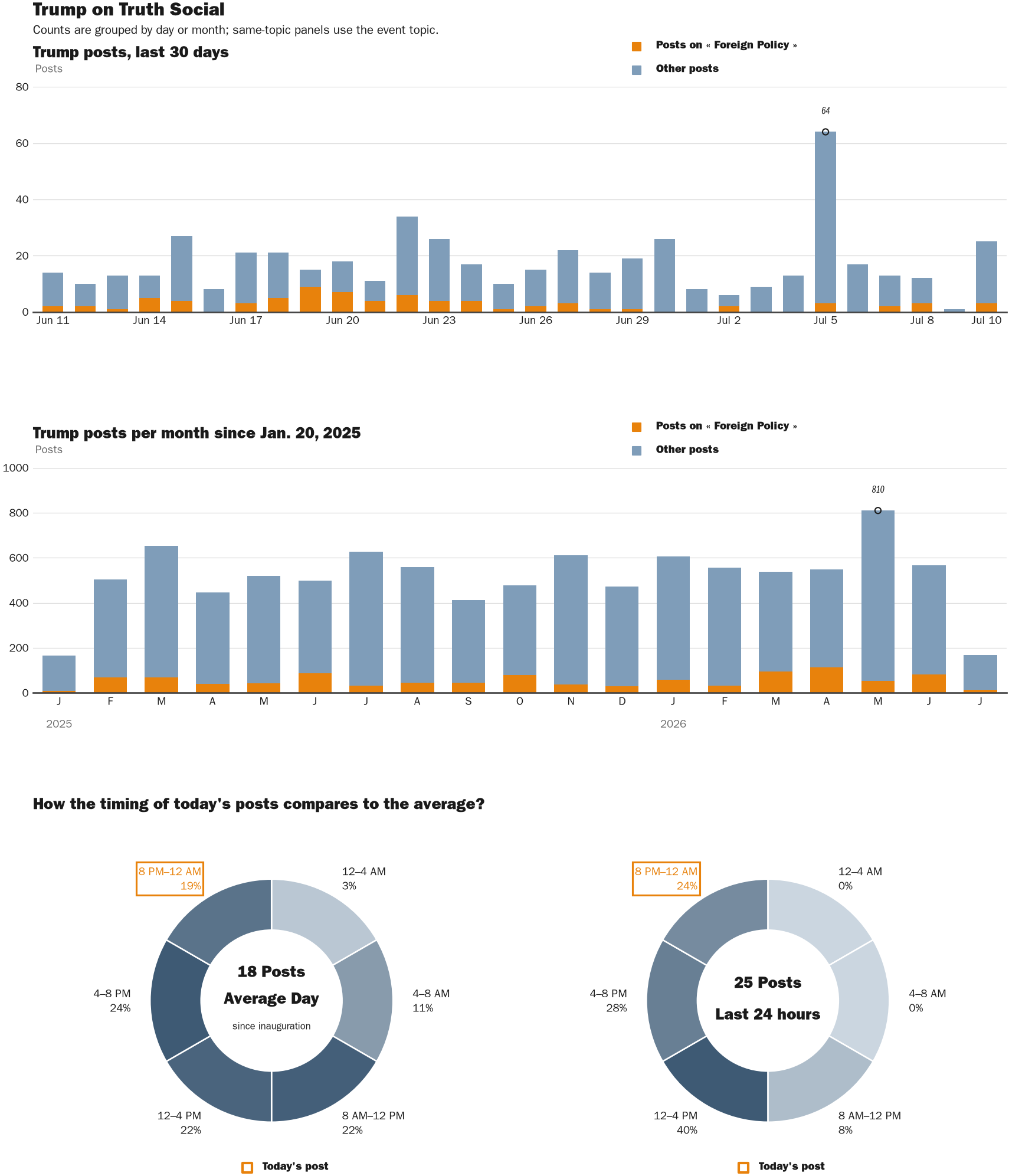 Source: Zenger real-time database of all Truth Social posts.
Note: Chart generated on July 10, 2026 at 11:09 PM EST