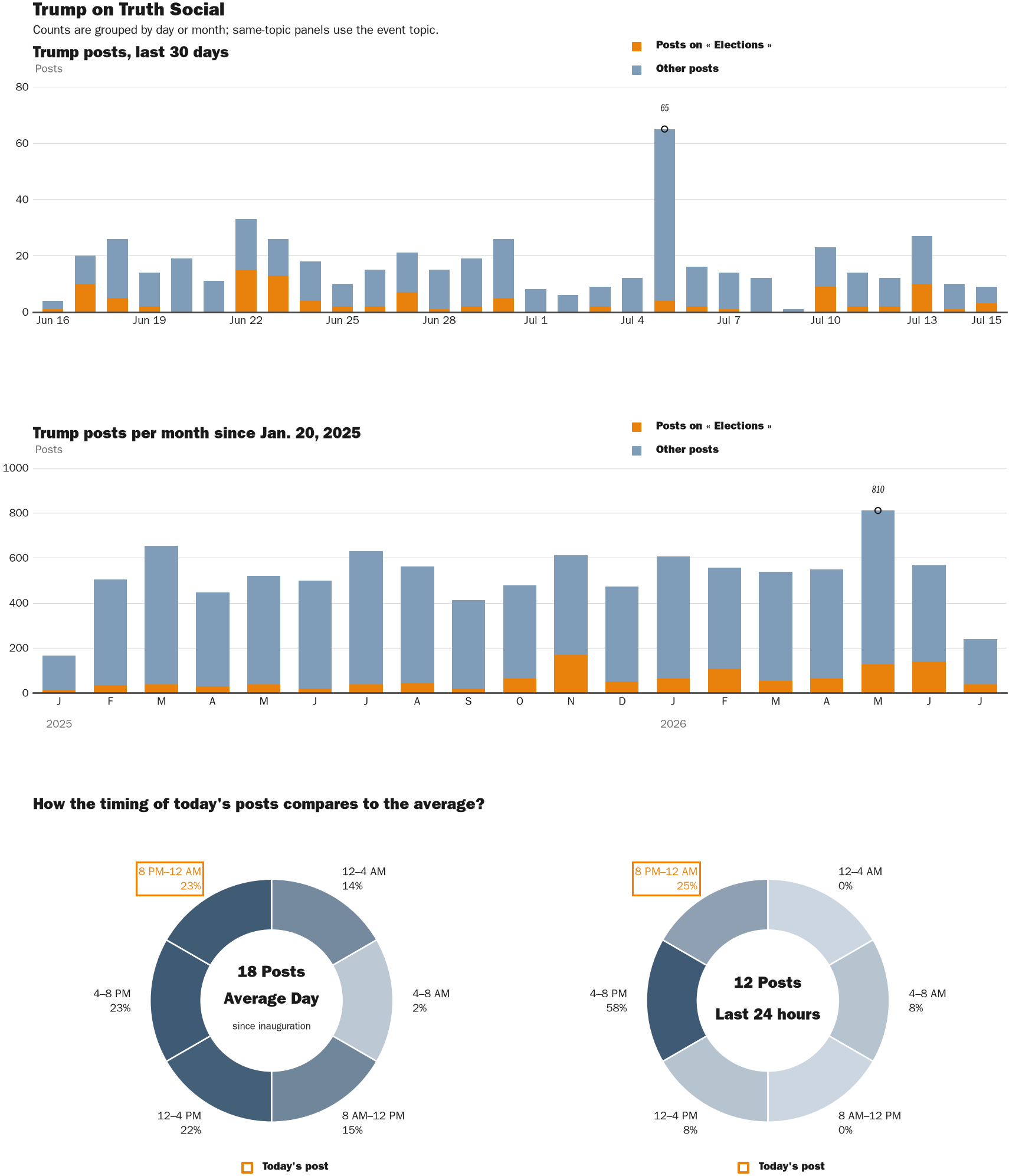 Source: Zenger real-time database of all Truth Social posts.
Note: Chart generated on July 15, 2026 at 5:45 PM ET