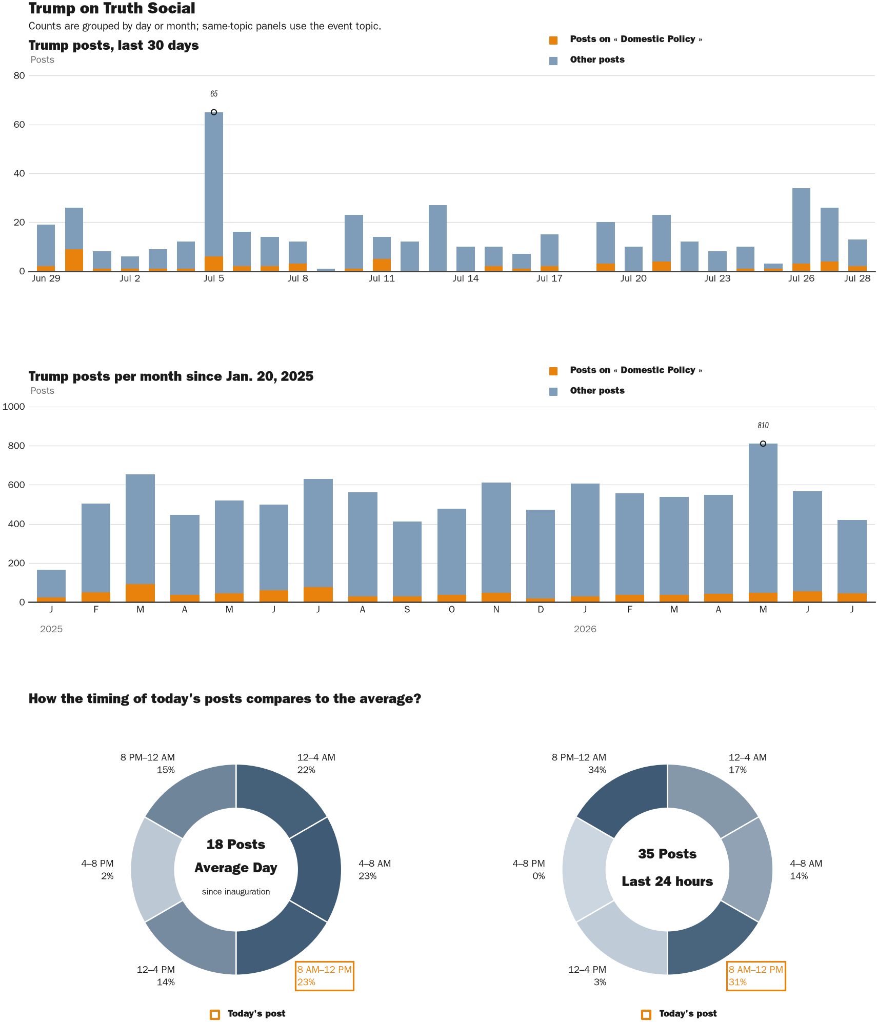 NewsFindr Chart Maker