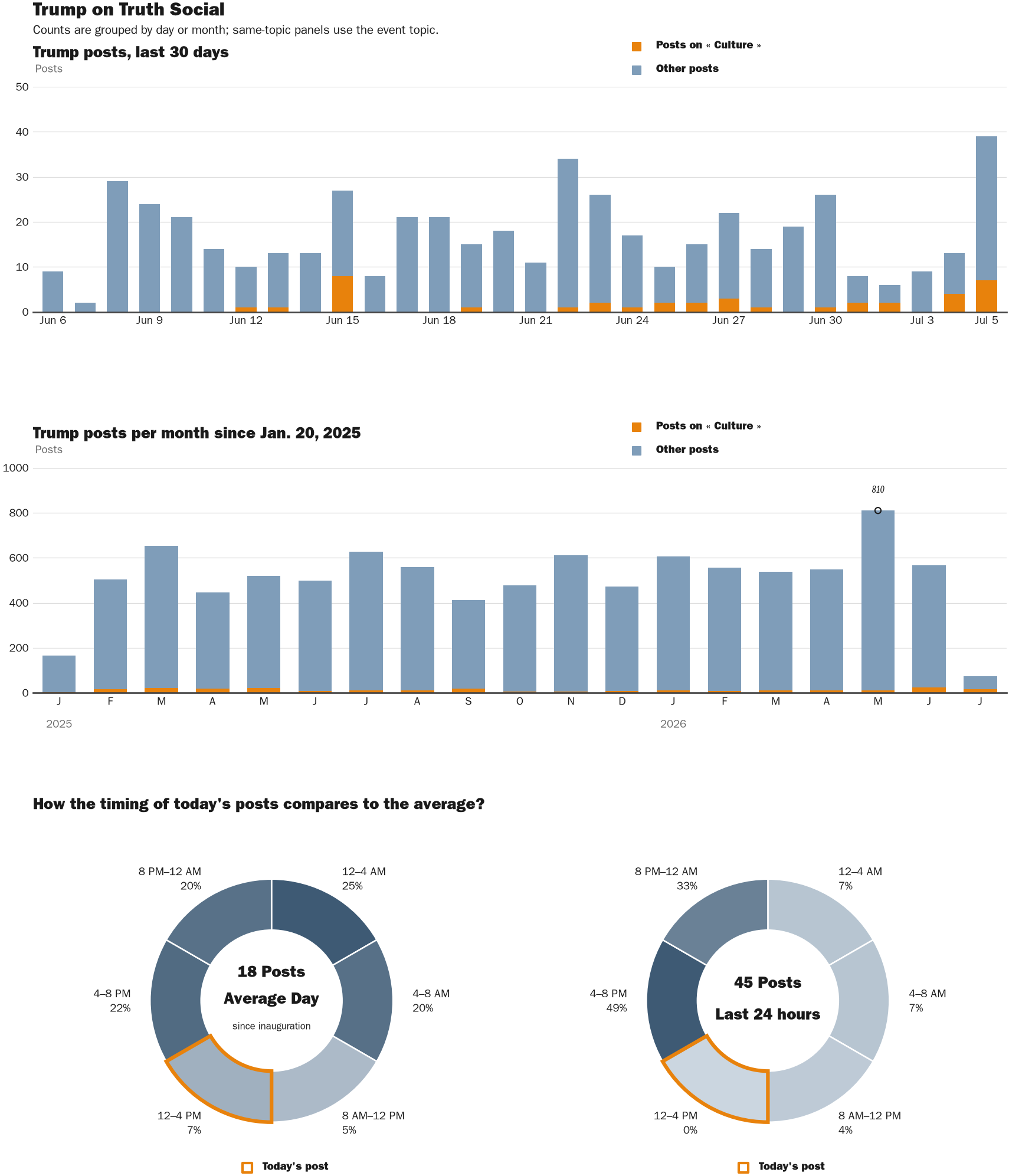 Source: Zenger real-time database of all Truth Social posts.
Note: Chart generated on July 5, 2026 at 2:34 PM EST