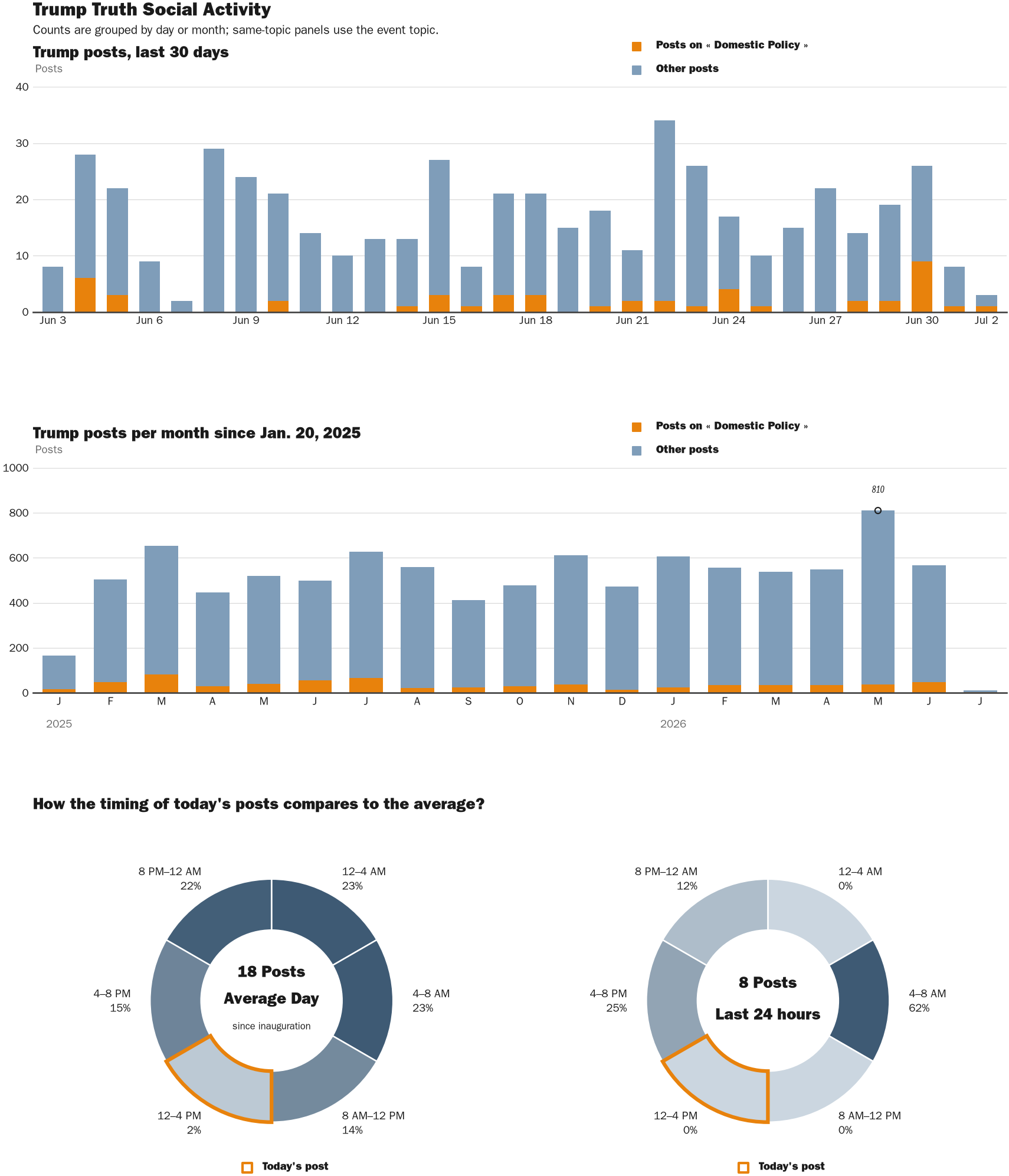 Source: Zenger real-time database of all Truth Social posts.
Note: Chart generated on July 2, 2026 at 12:53 PM EST