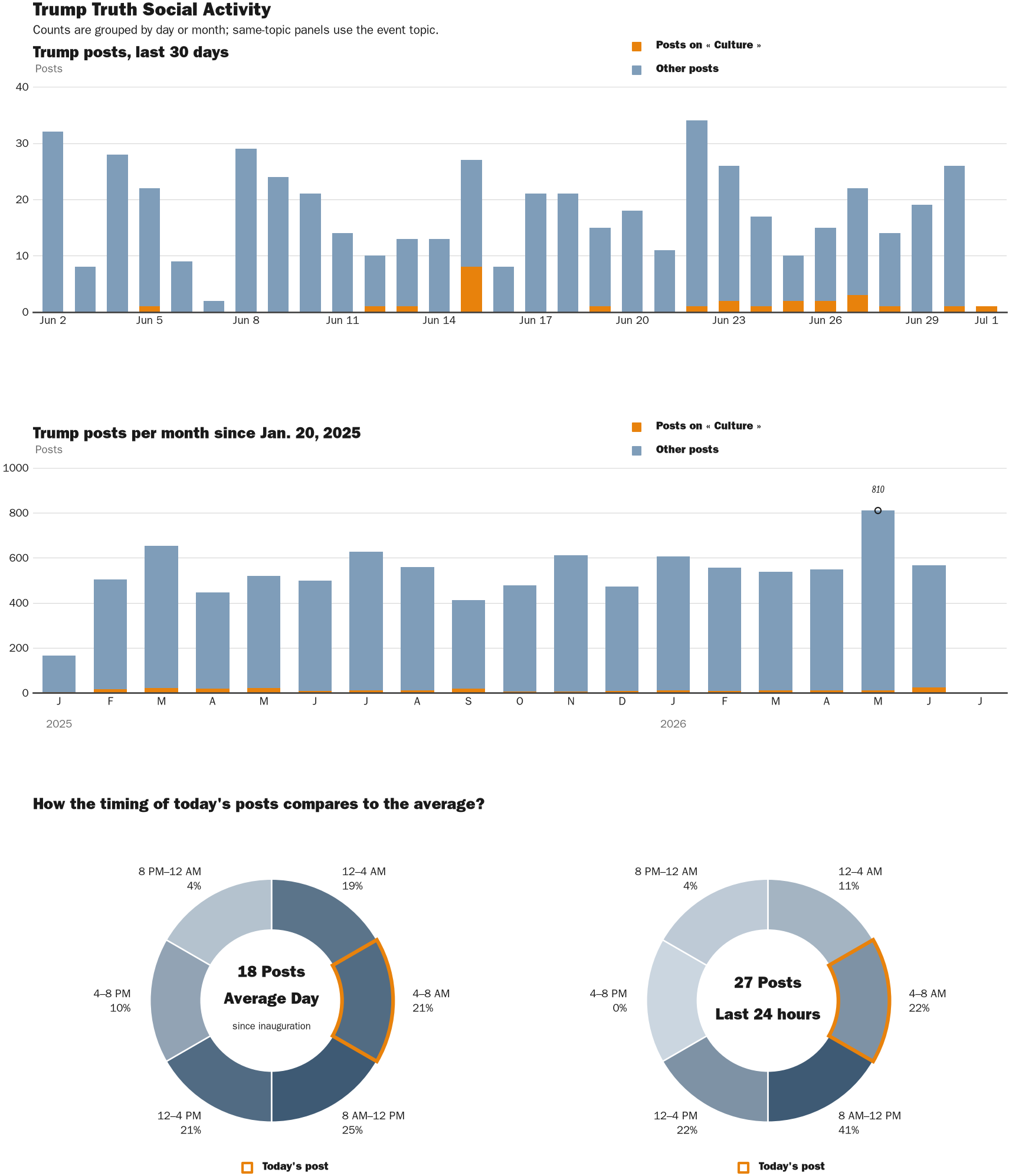 Source: Zenger real-time database of all Truth Social posts.
Note: Chart generated on July 1, 2026 at 5:57 AM EST