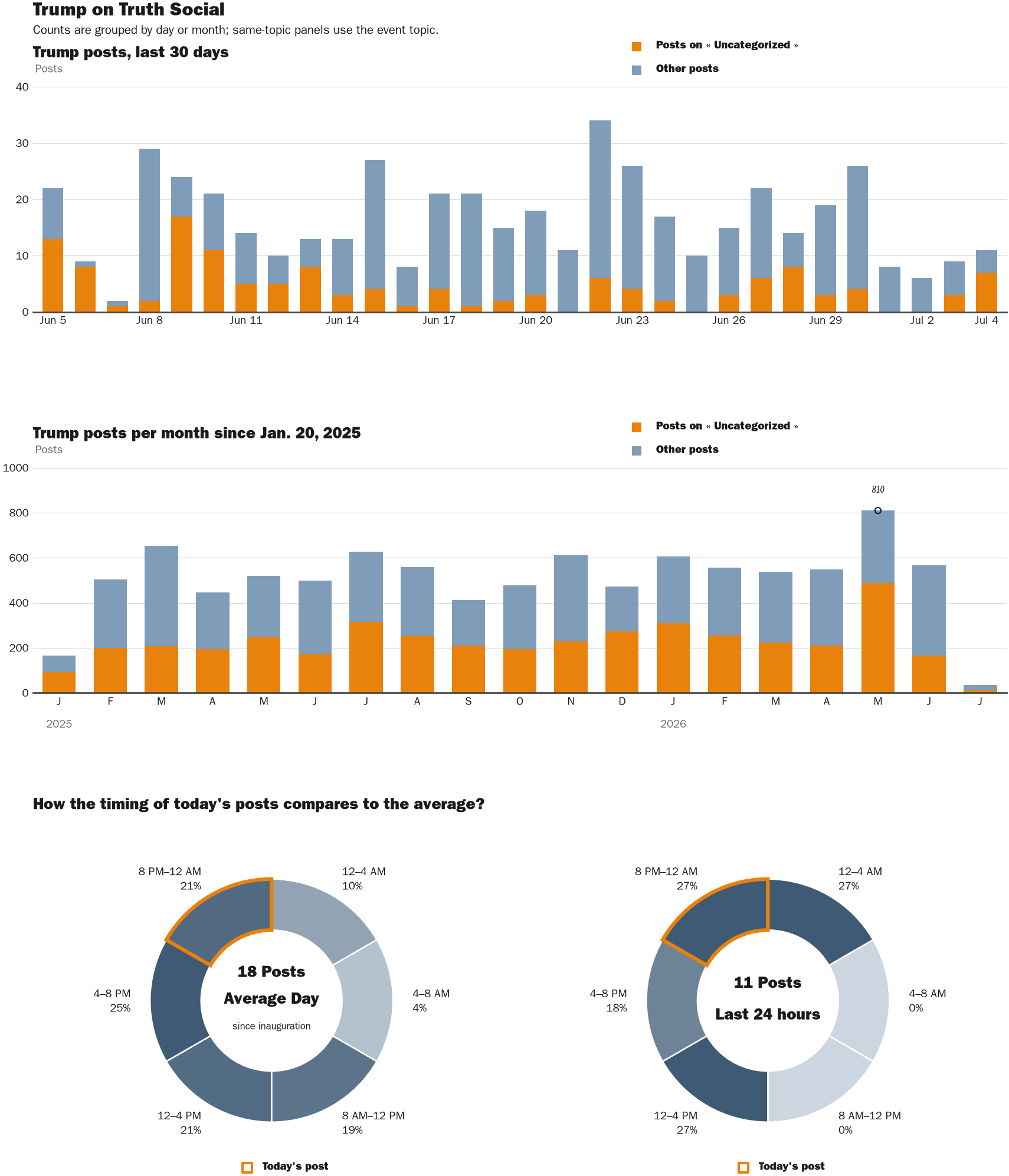 Source: Zenger real-time database of all Truth Social posts.
Note: Chart generated on July 4, 2026 at 9:22 PM EST
