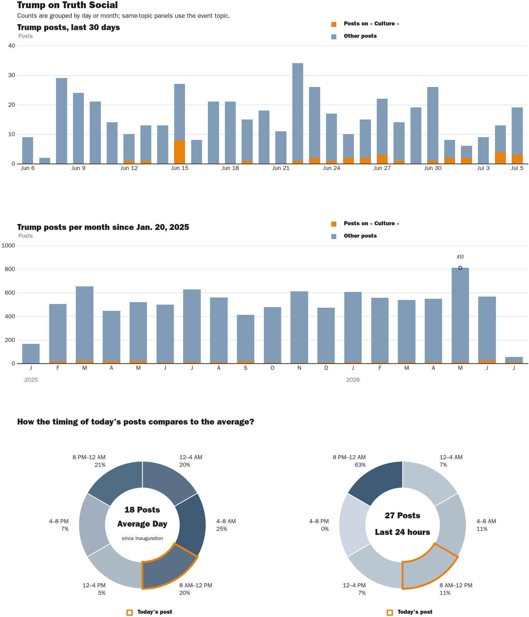 Source: Zenger real-time database of all Truth Social posts.
Note: Chart generated on July 5, 2026 at 10:57 AM EST