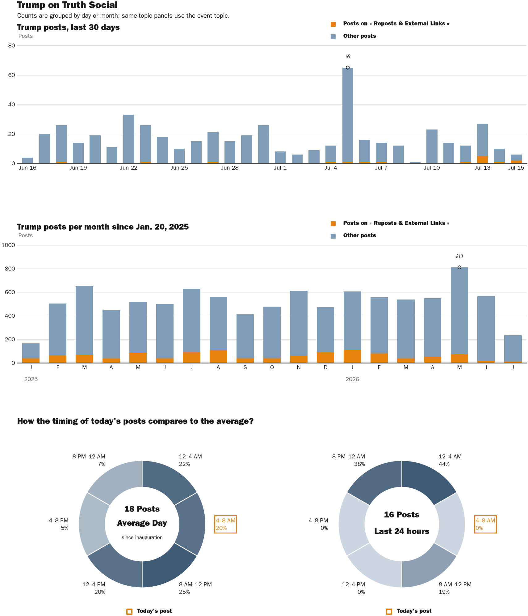Source: Zenger real-time database of all Truth Social posts.
Note: Chart generated on July 15, 2026 at 7:37 AM ET