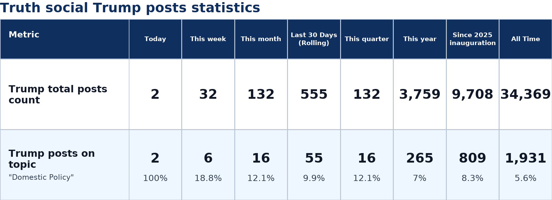 Source: Zenger analysis real-time database of all Truth Social posts
Note: Table generated on July 8, 2026 at 7:47 AM EST