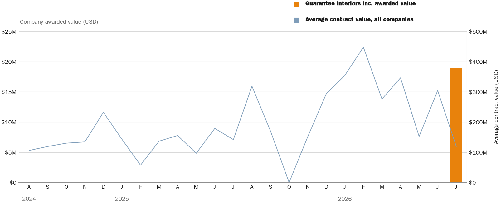 Source: NewsFindr Chart Maker
Note: Chart generated by NewsFindr for Guarantee Interiors Inc. on July 2, 2026 at 4:10 PM EST