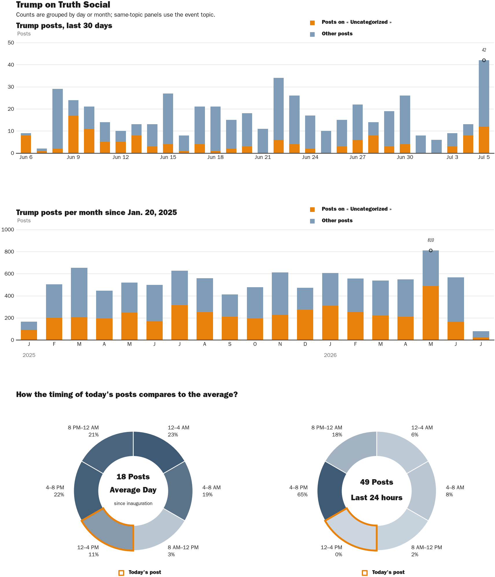Source: Zenger real-time database of all Truth Social posts.
Note: Chart generated on July 5, 2026 at 3:20 PM EST