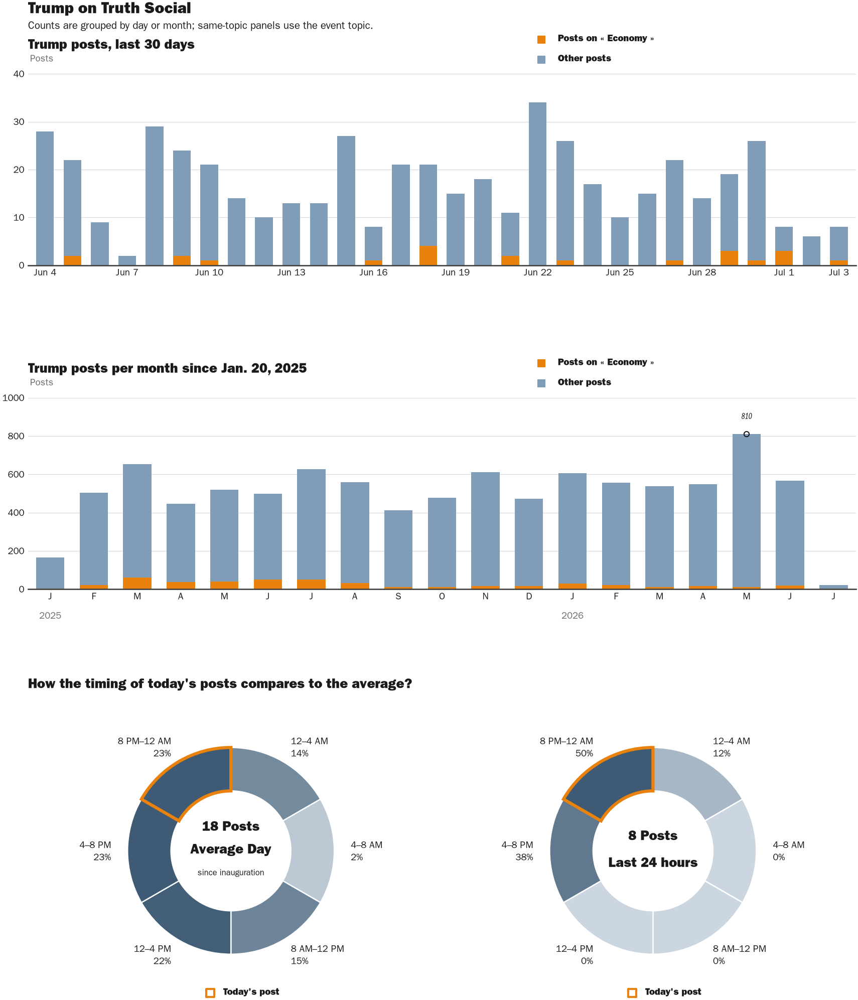 Source: Zenger real-time database of all Truth Social posts.
Note: Chart generated on July 3, 2026 at 8:08 PM EST